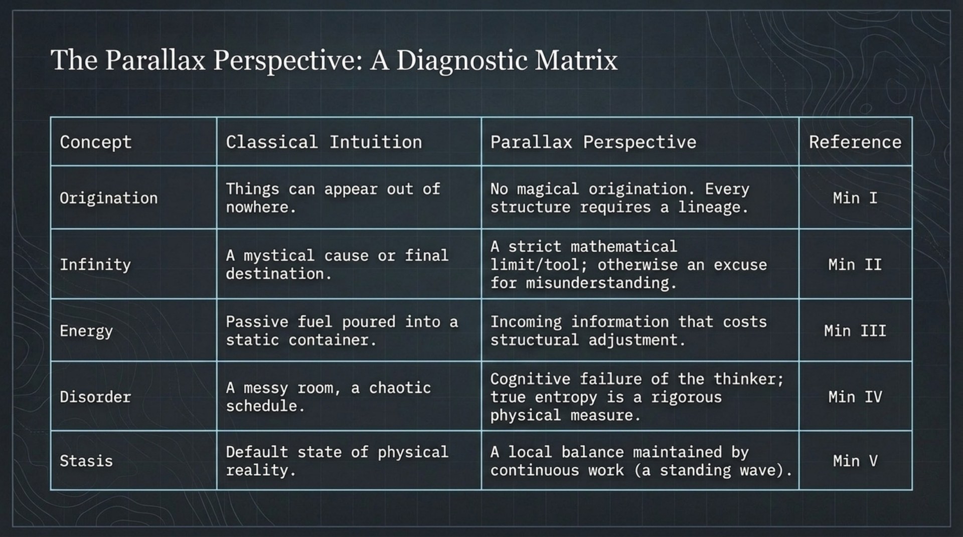 Table comparing classical intuitions of origination, infinity, energy, disorder, and stasis with the parallax perspective.