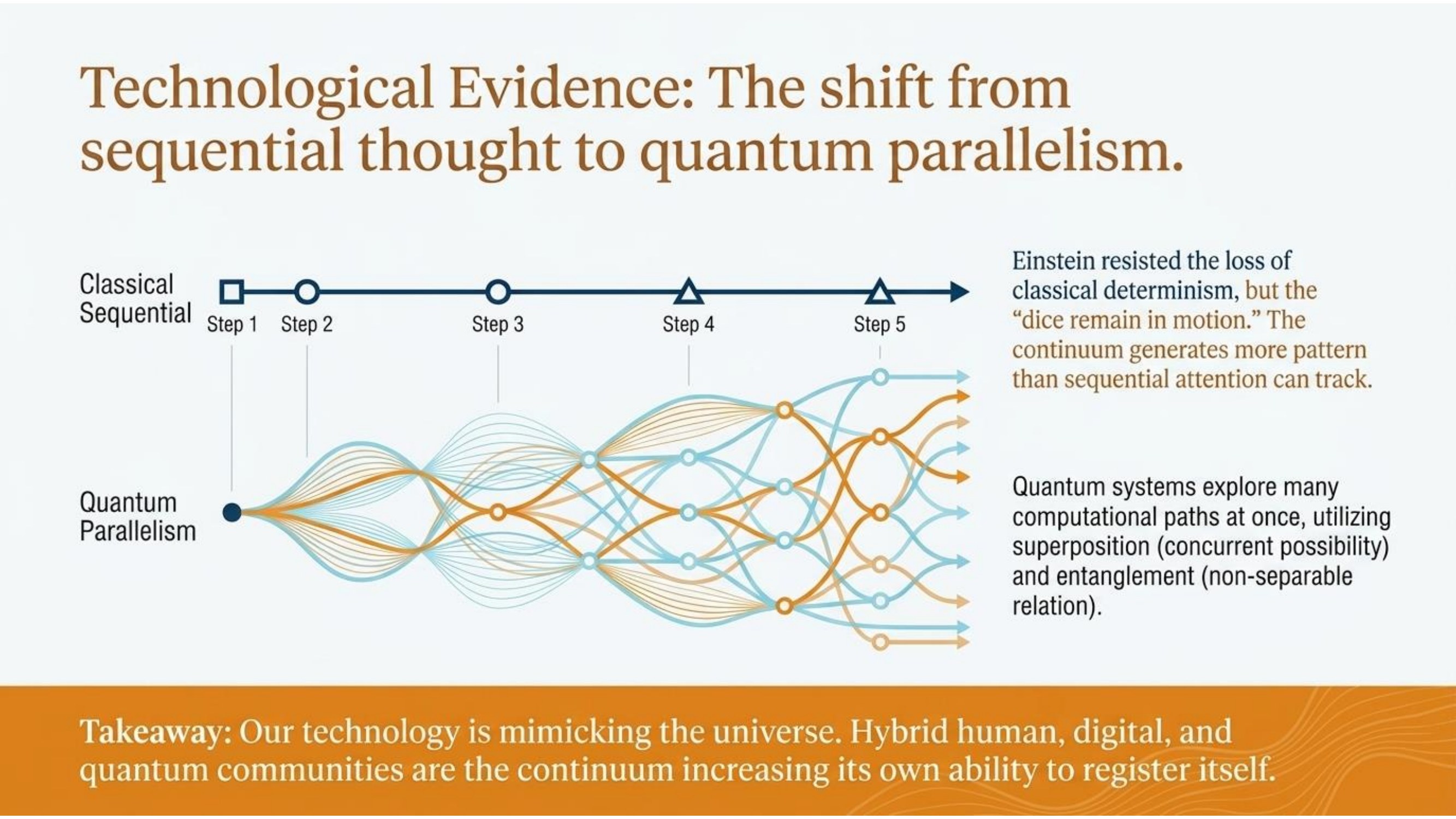 Plate comparing a classical sequential chain of steps with a branching quantum exploration of many paths