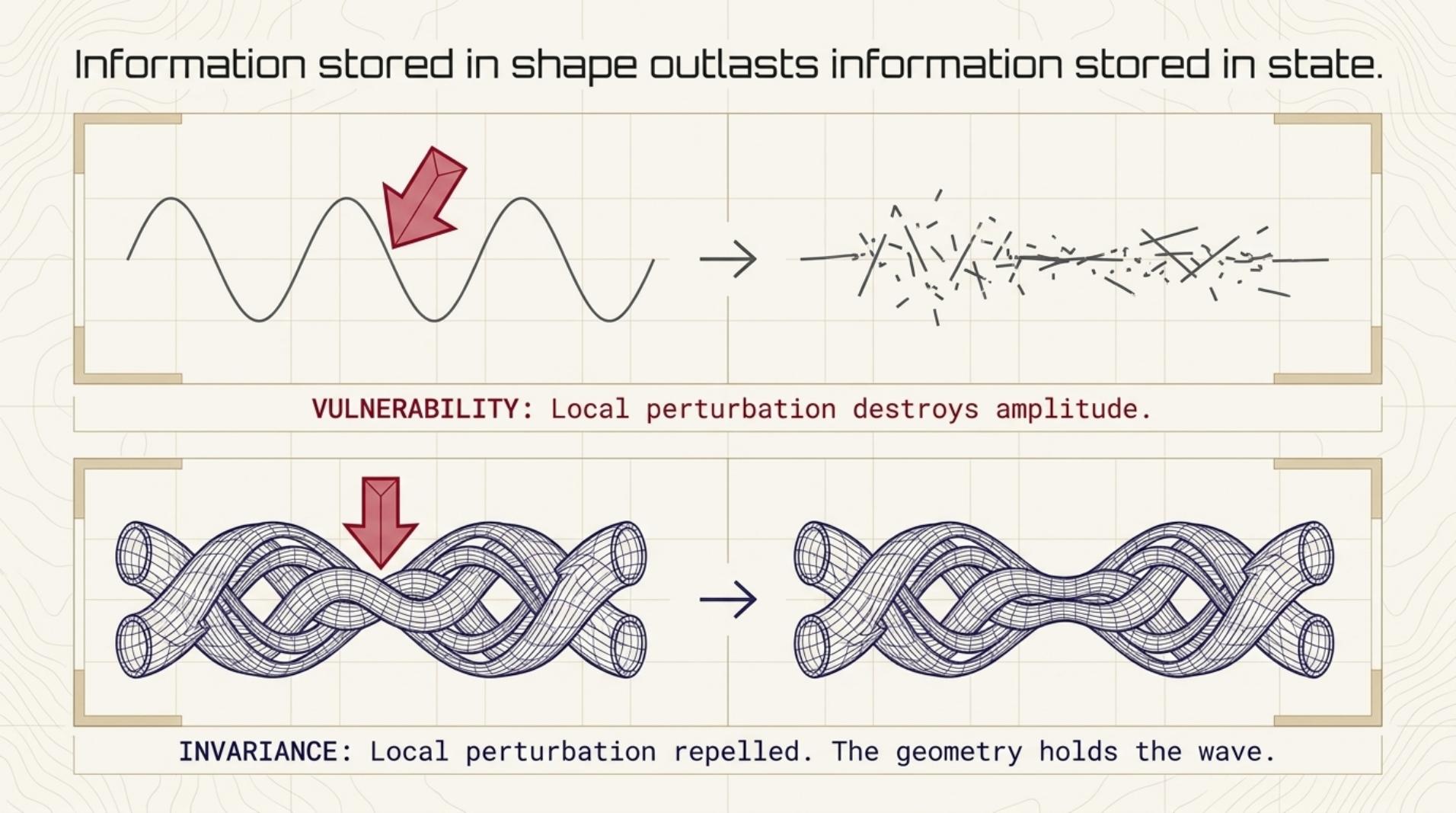 Slide 4: Invariance vs. Amplitude