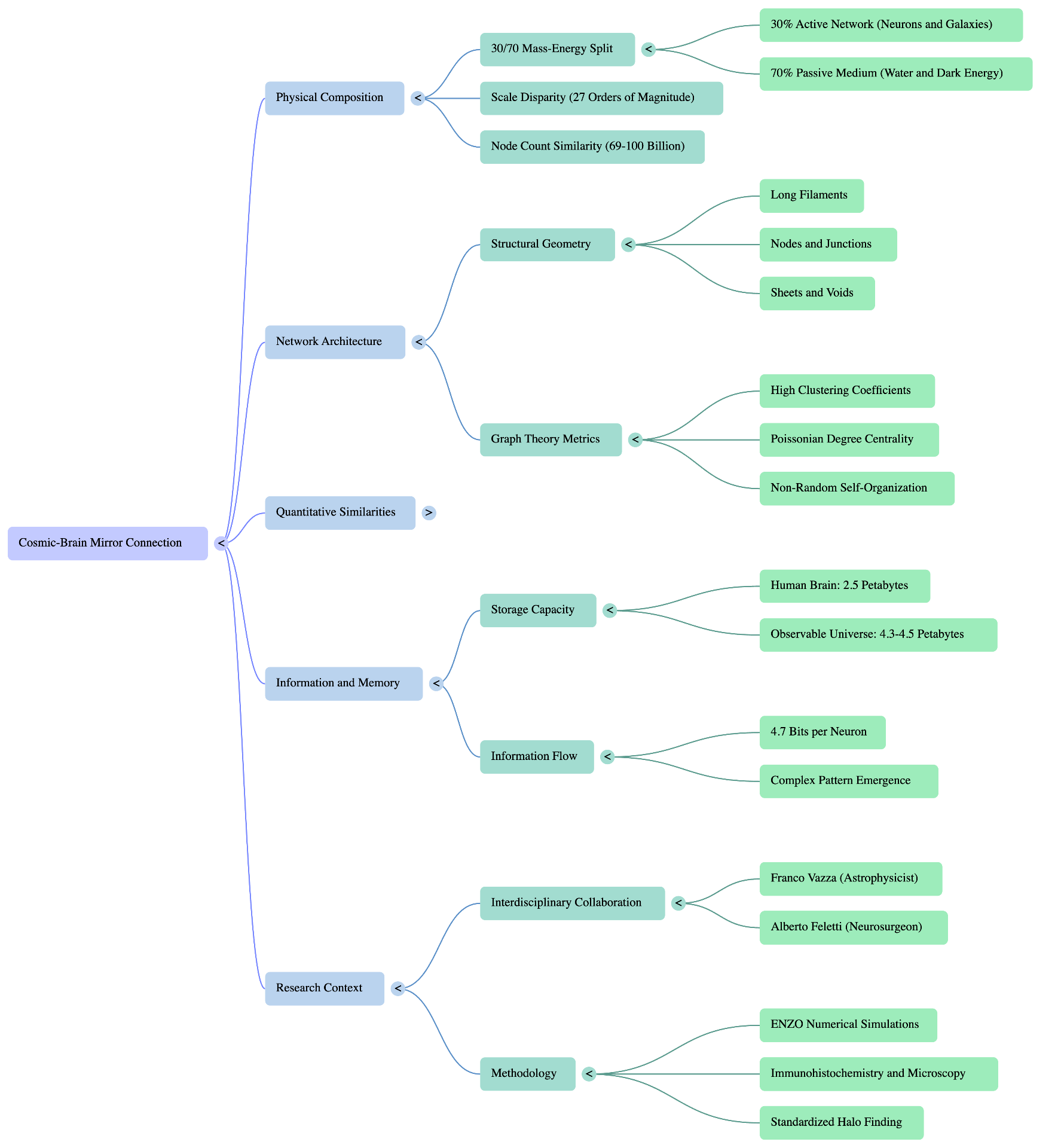 Cosmic-Brain Mirror Connection mind map: physical composition, network architecture, quantitative similarities, information and memory, and research context.
