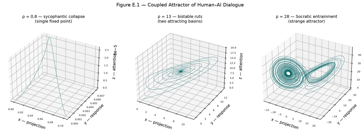 Figure E.1 — Coupled attractor of human–AI dialogue