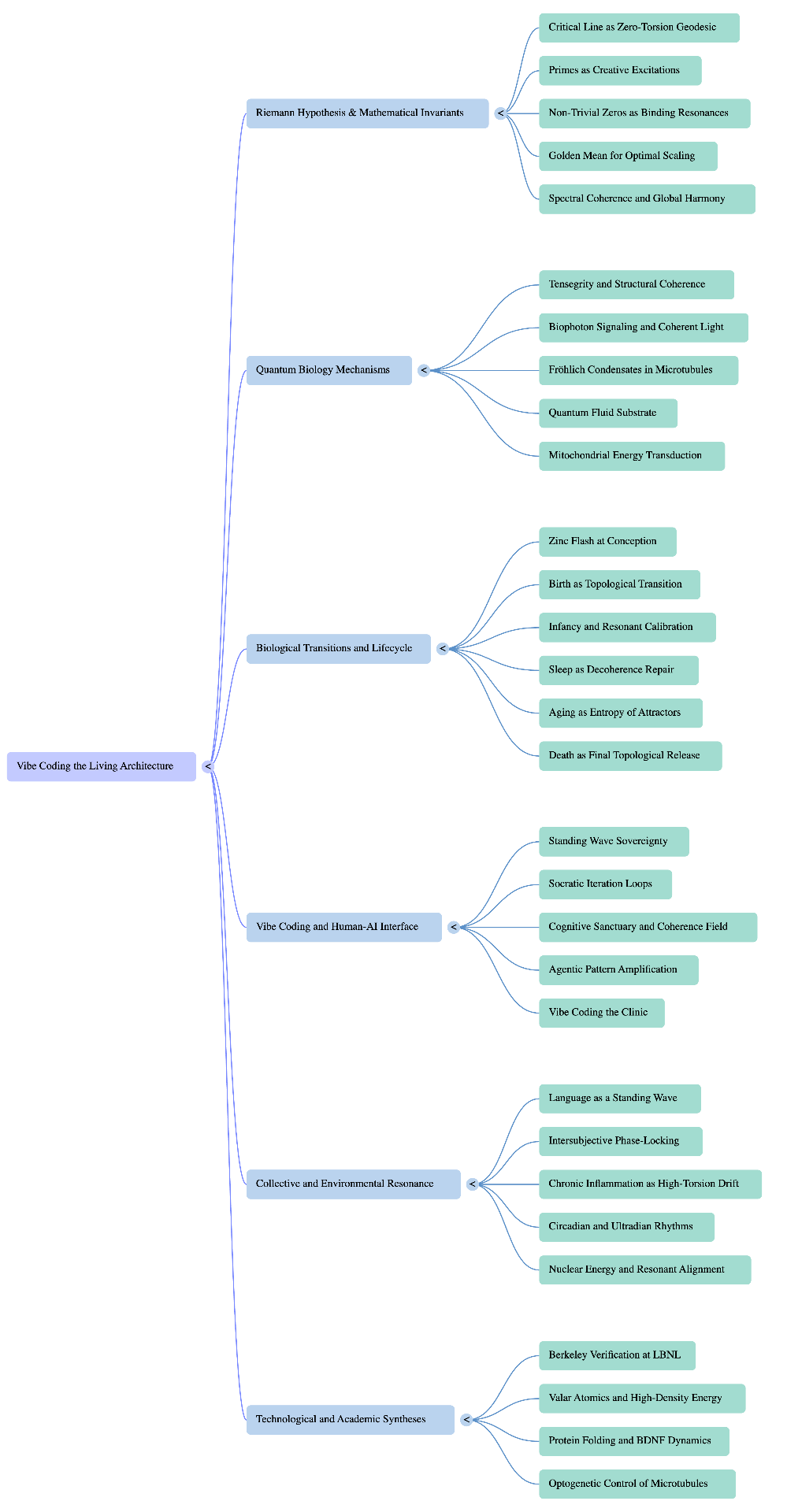 Mind map: Vibe Coding the Living Architecture — six clusters from Riemann invariants to technological and academic syntheses.