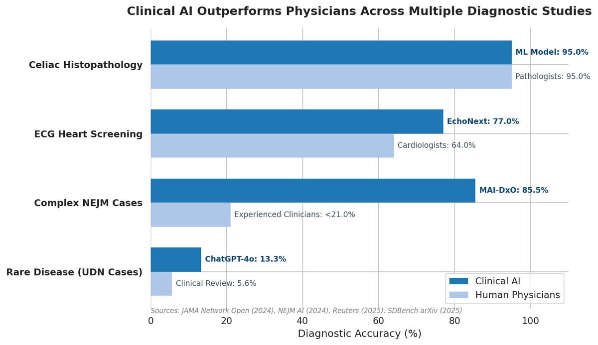 Figure 11.1 — Clinical AI diagnostic accuracy versus human physicians across four benchmarks