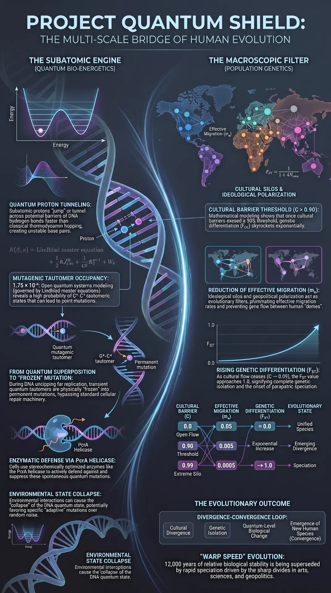 Project Quantum Shield evolution infographic: cultural divergence in arts, sciences, and geopolitics flows into a DNA double helix, showing proton tunneling across hydrogen bonds and accelerated biological convergence.