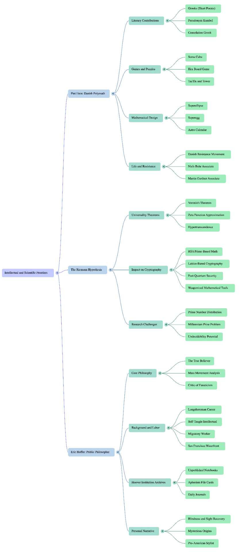Mind map of intellectual and scientific frontiers: Piet Hein's grooks, games and mathematical design; the Riemann Hypothesis with universality theorems and cryptographic impact; Eric Hoffer's core philosophy, labor background, and archives.