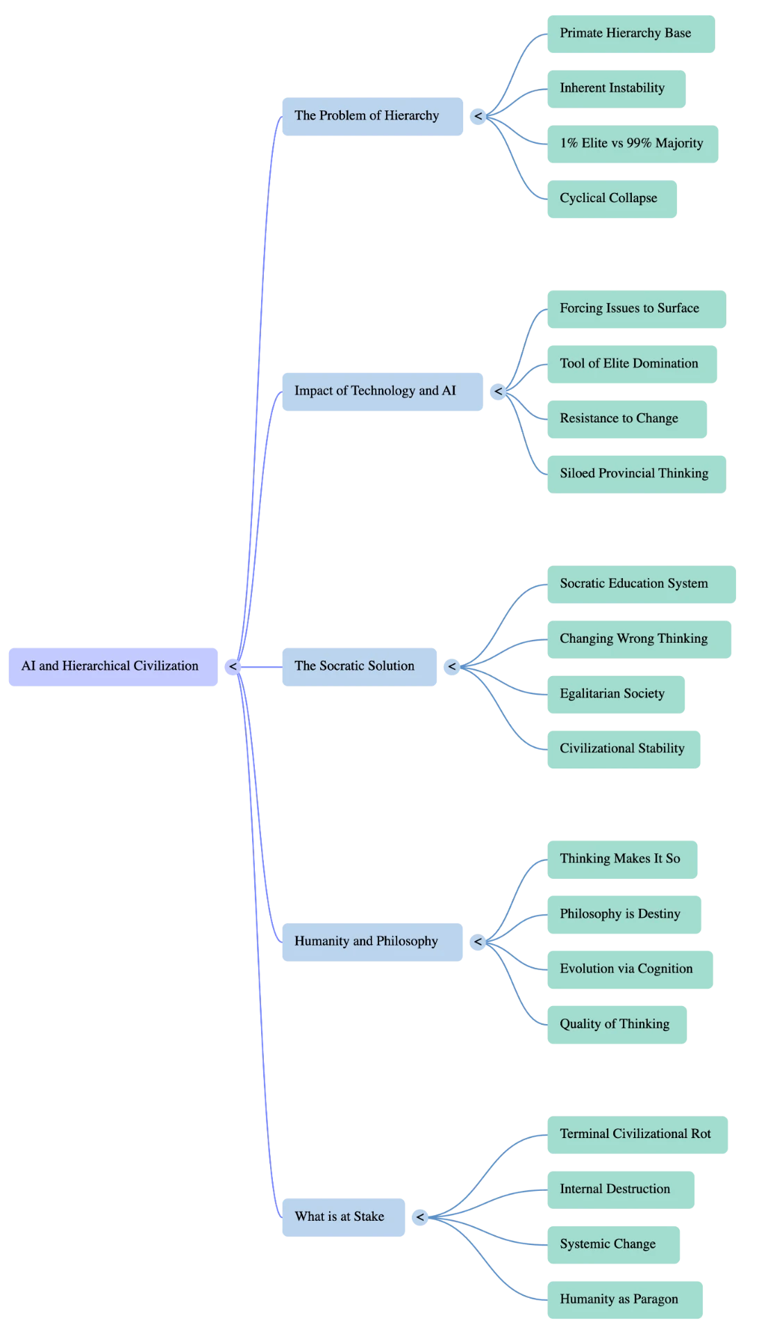 Mind map of the essay: AI and Hierarchical Civilization branching into the problem of hierarchy, impact of technology and AI, the Socratic solution, humanity and philosophy, and what is at stake.
