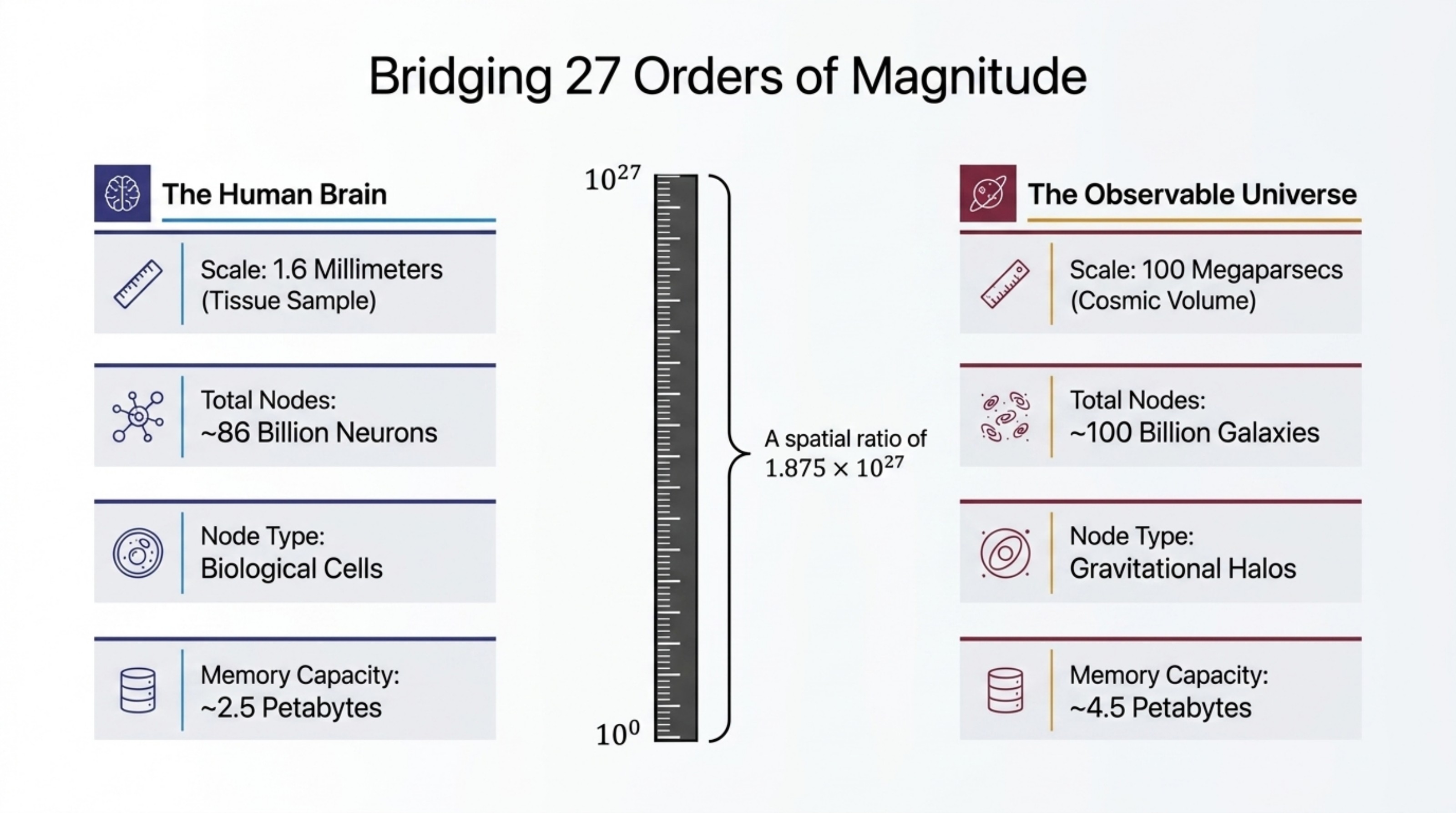 Slide 3 — Bridging 27 Orders of Magnitude
