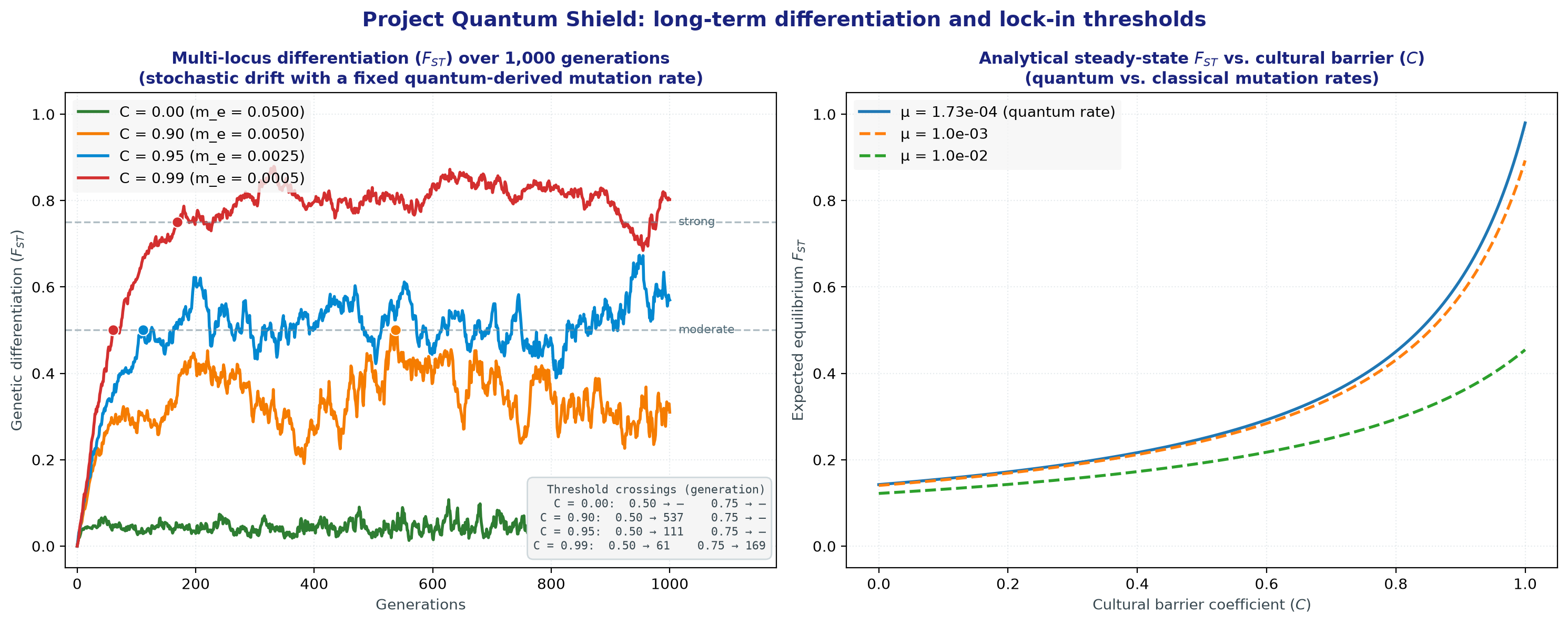 Two-panel figure. Left: F_ST trajectories over 1,000 generations for cultural barrier values 0.00, 0.90, 0.95 and 0.99, with markers where each crosses 0.50 and 0.75. Right: analytical steady-state F_ST rising with the cultural barrier coefficient for three mutation rates.