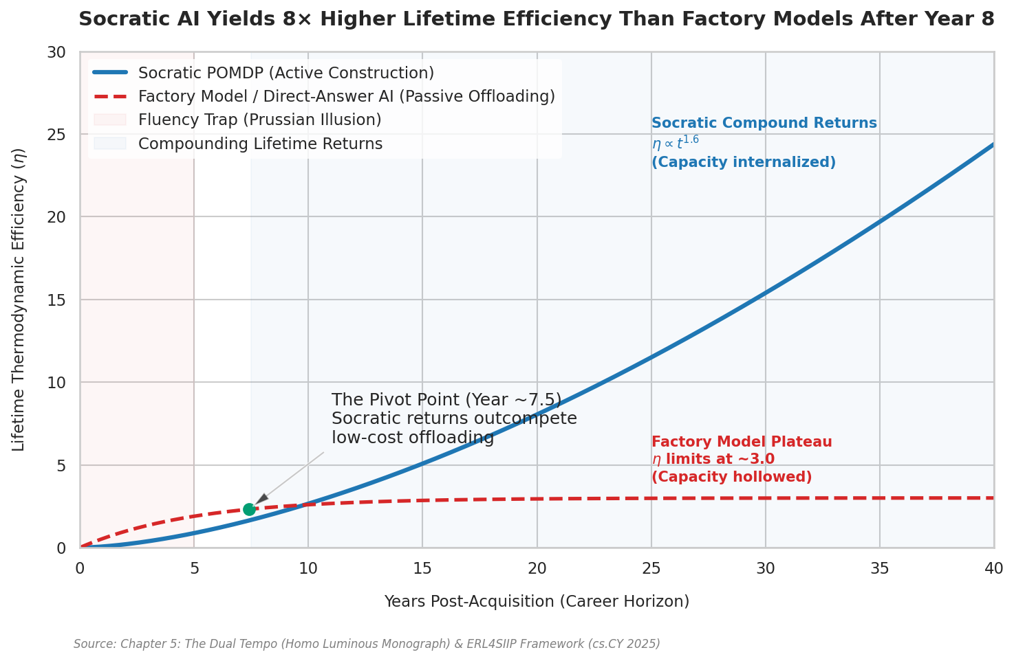 Line chart comparing lifetime thermodynamic efficiency of a Socratic active-construction model against a factory direct-answer model over forty years post-acquisition. The factory curve rises quickly and plateaus near 3.0; the Socratic curve starts lower, crosses at roughly year 7.5, and compounds past 24 by year 40.