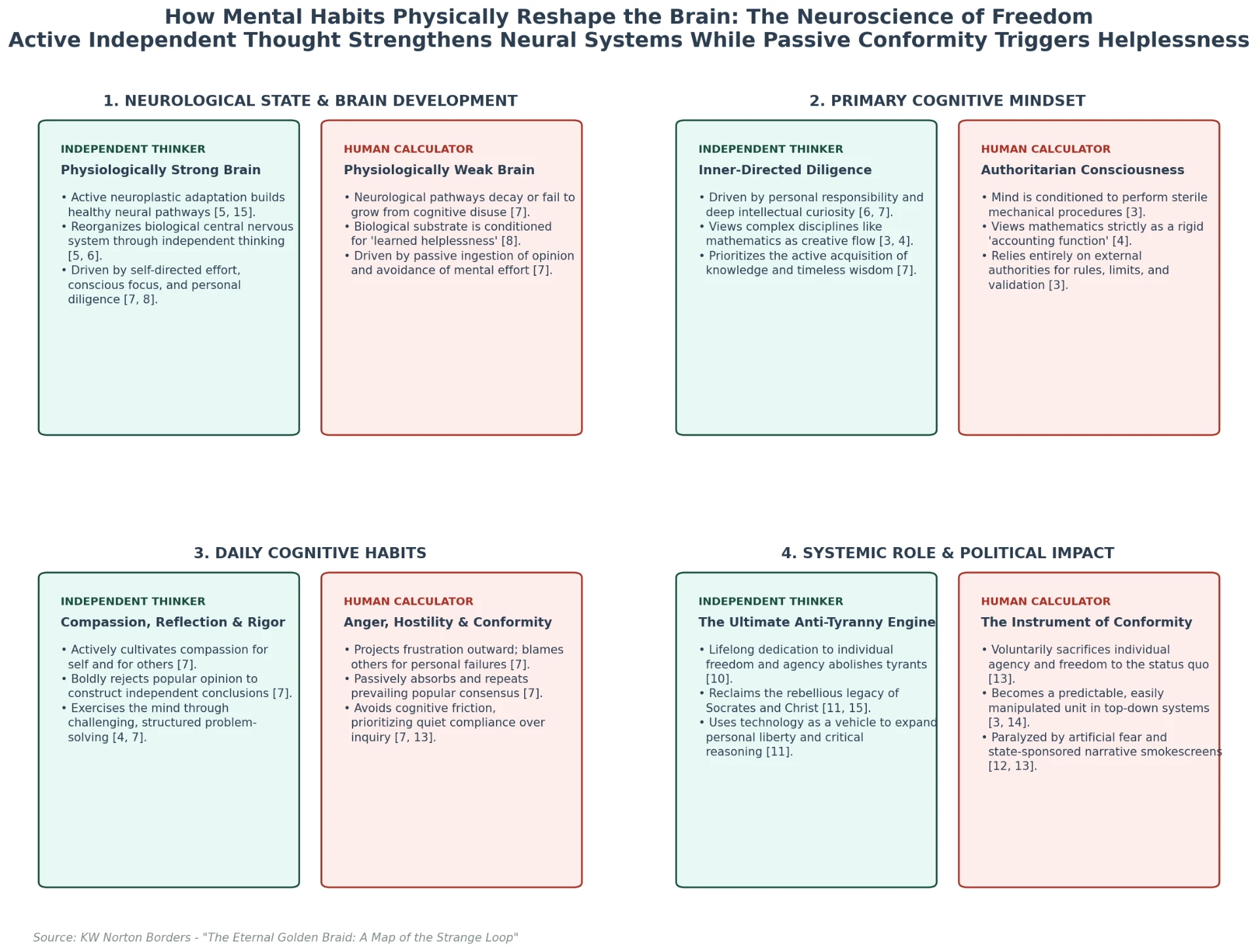 Comparison chart contrasting an independent thinker and a human calculator across four panels: neurological state and brain development, primary cognitive mindset, daily cognitive habits, and systemic role.