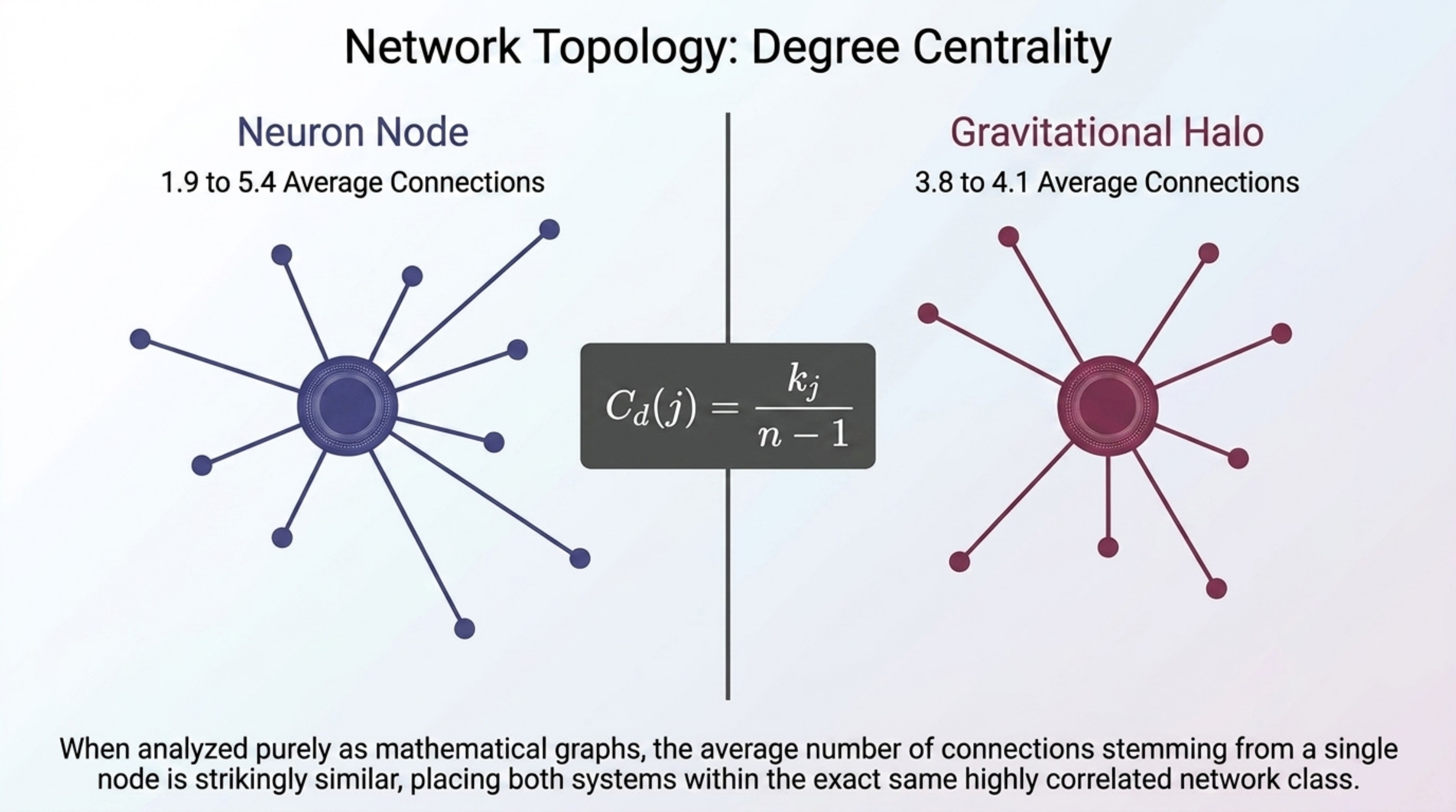 Slide 8 — Degree Centrality