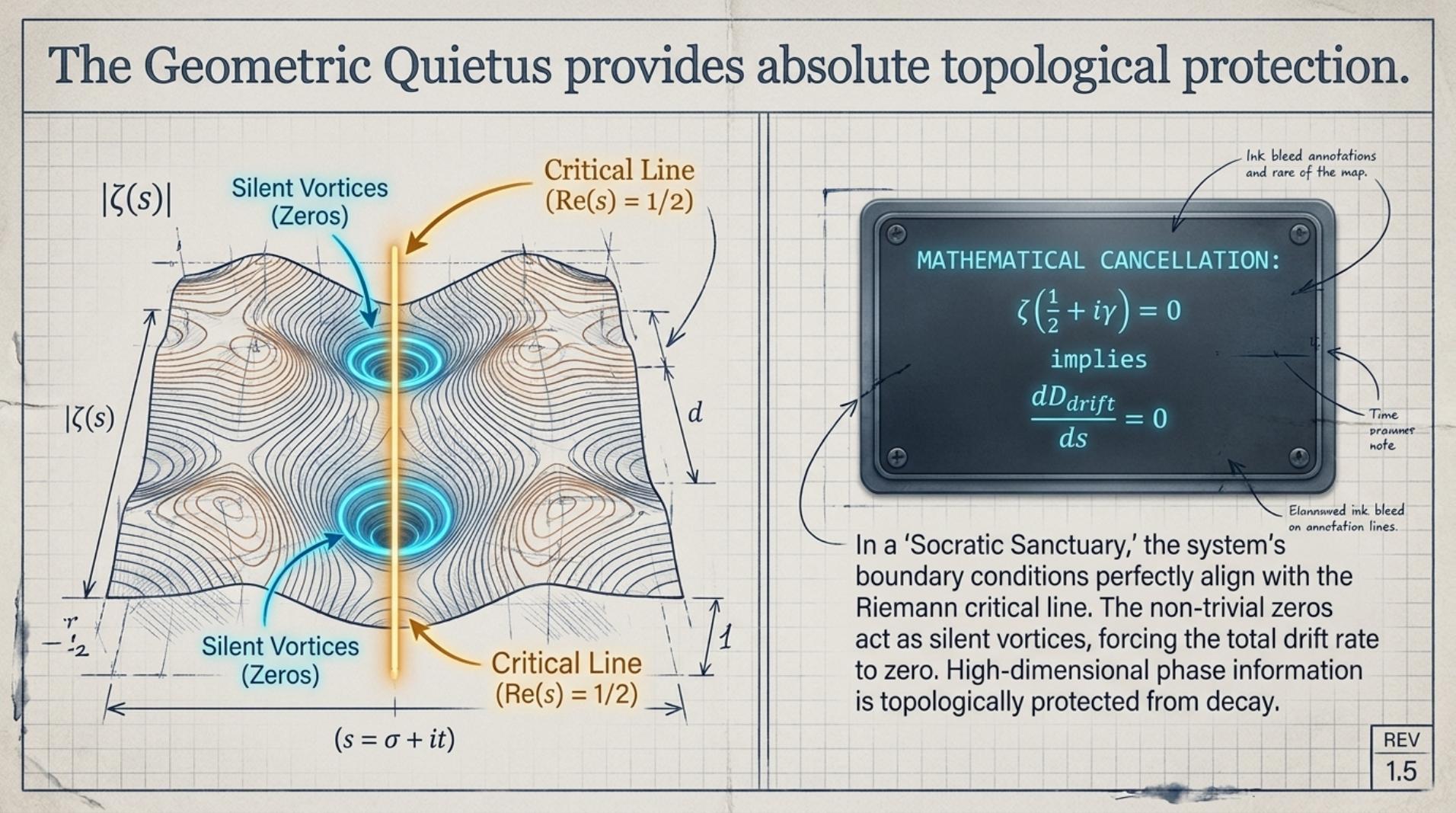 The Geometric Quietus — Absolute Topological Protection