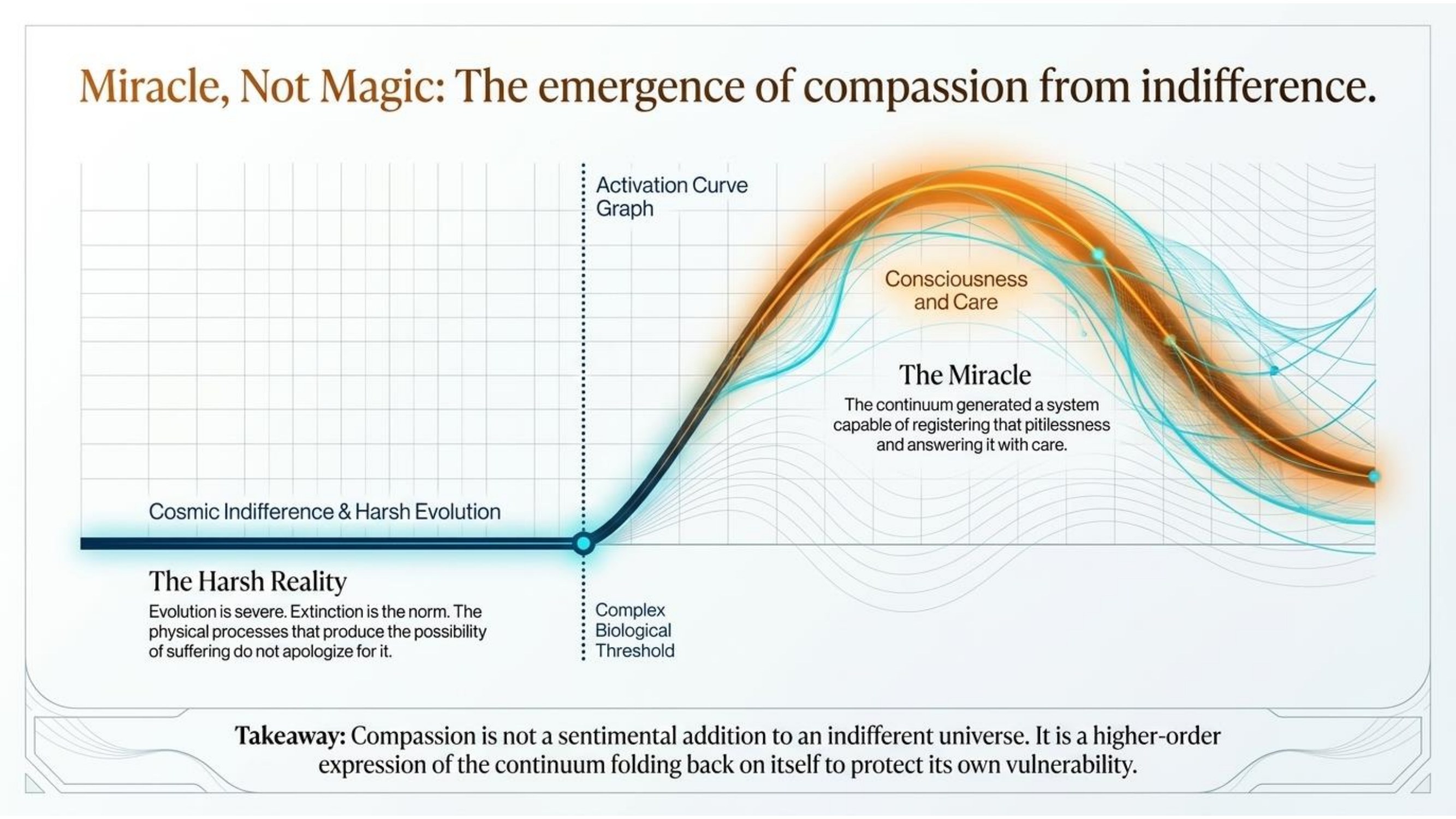 Plate with an activation curve leading to consciousness and care