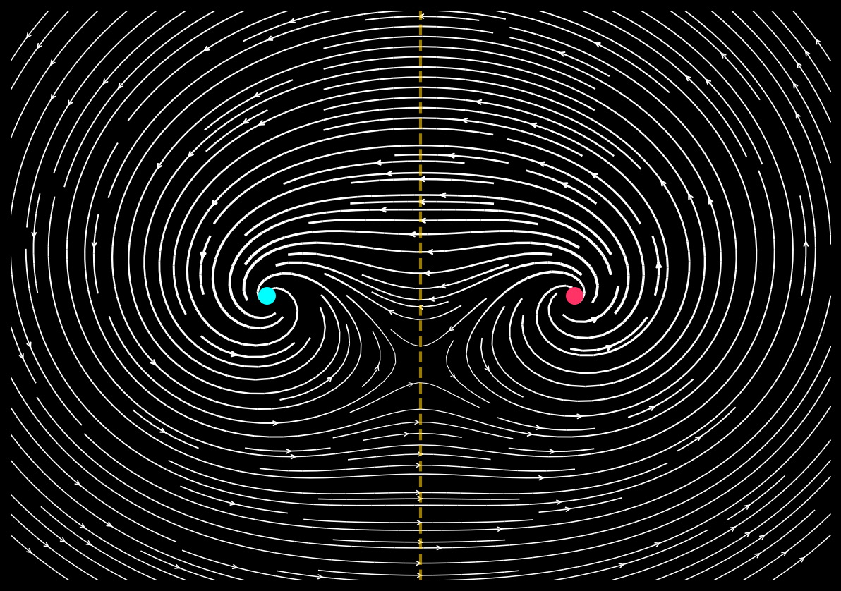 White streamlines on black forming a clockwise sink at a cyan node on the left and a counter-clockwise plume at a magenta node on the right, with a dashed gold vertical shear line between them