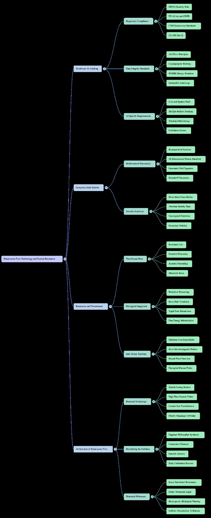 Figure 13.1 — Renaissance Two mind map