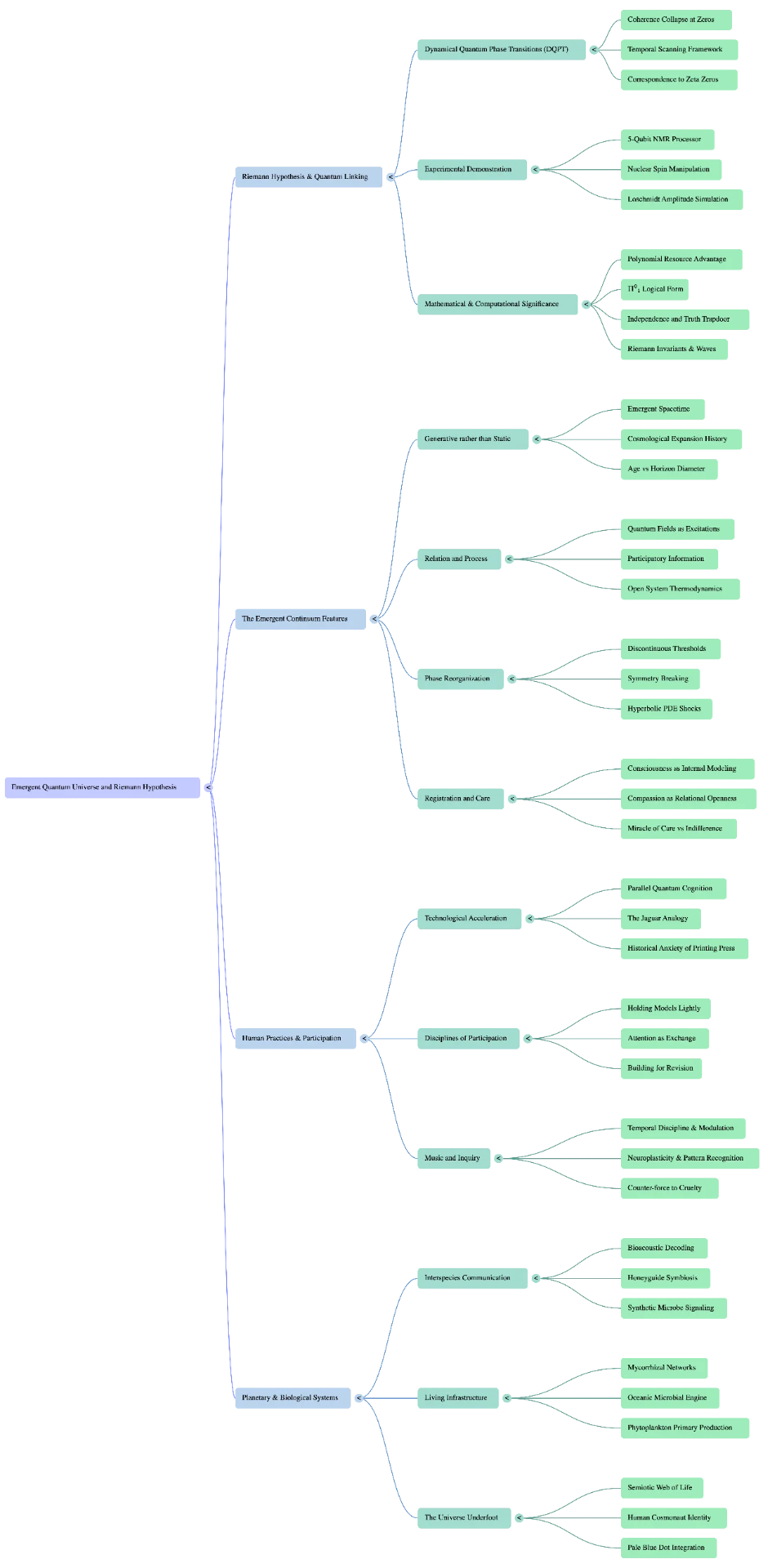 Concept map linking the Riemann hypothesis and quantum experiment to the continuum's features, human practices, and planetary and biological systems