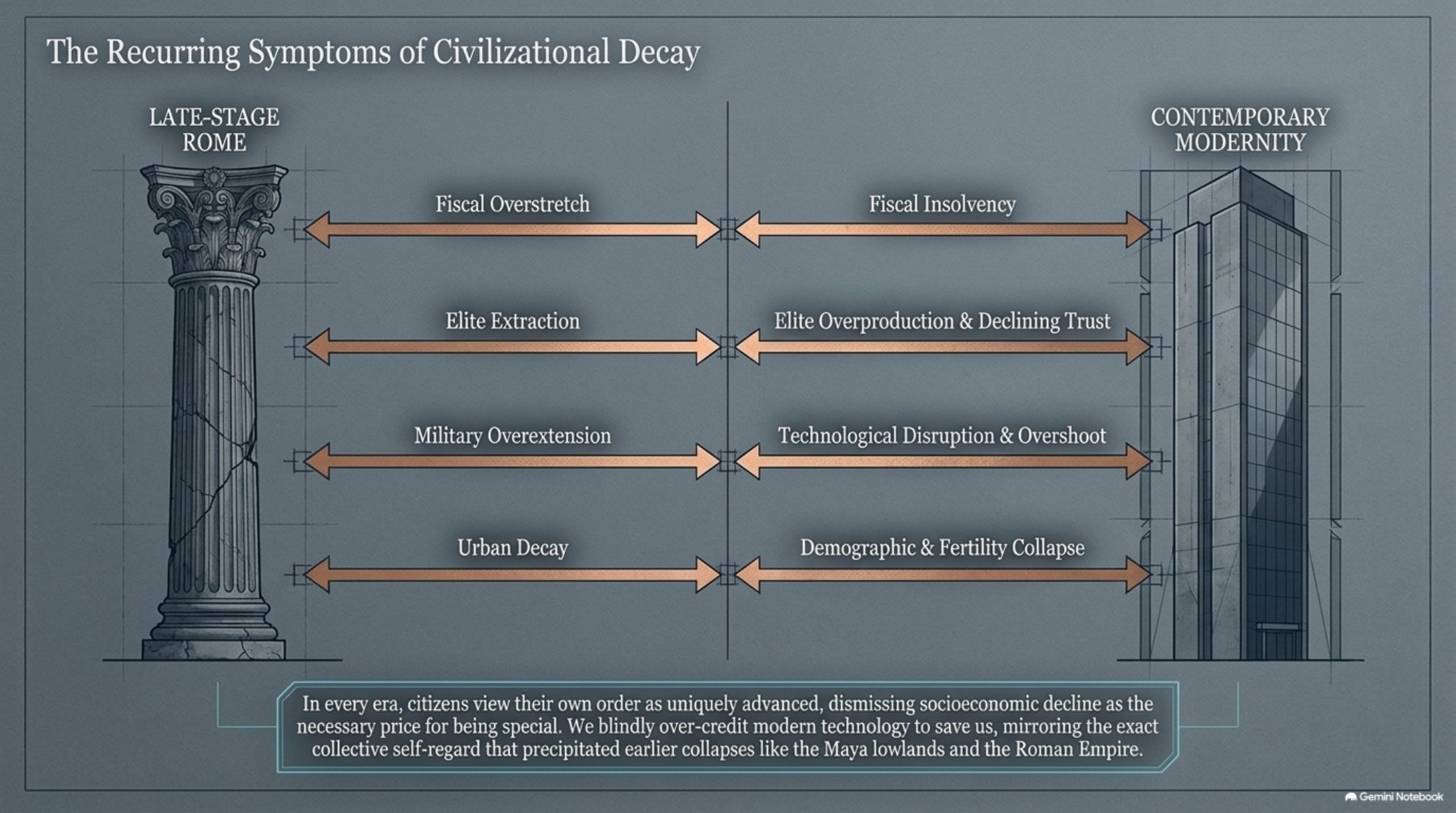 The Recurring Symptoms of Decay