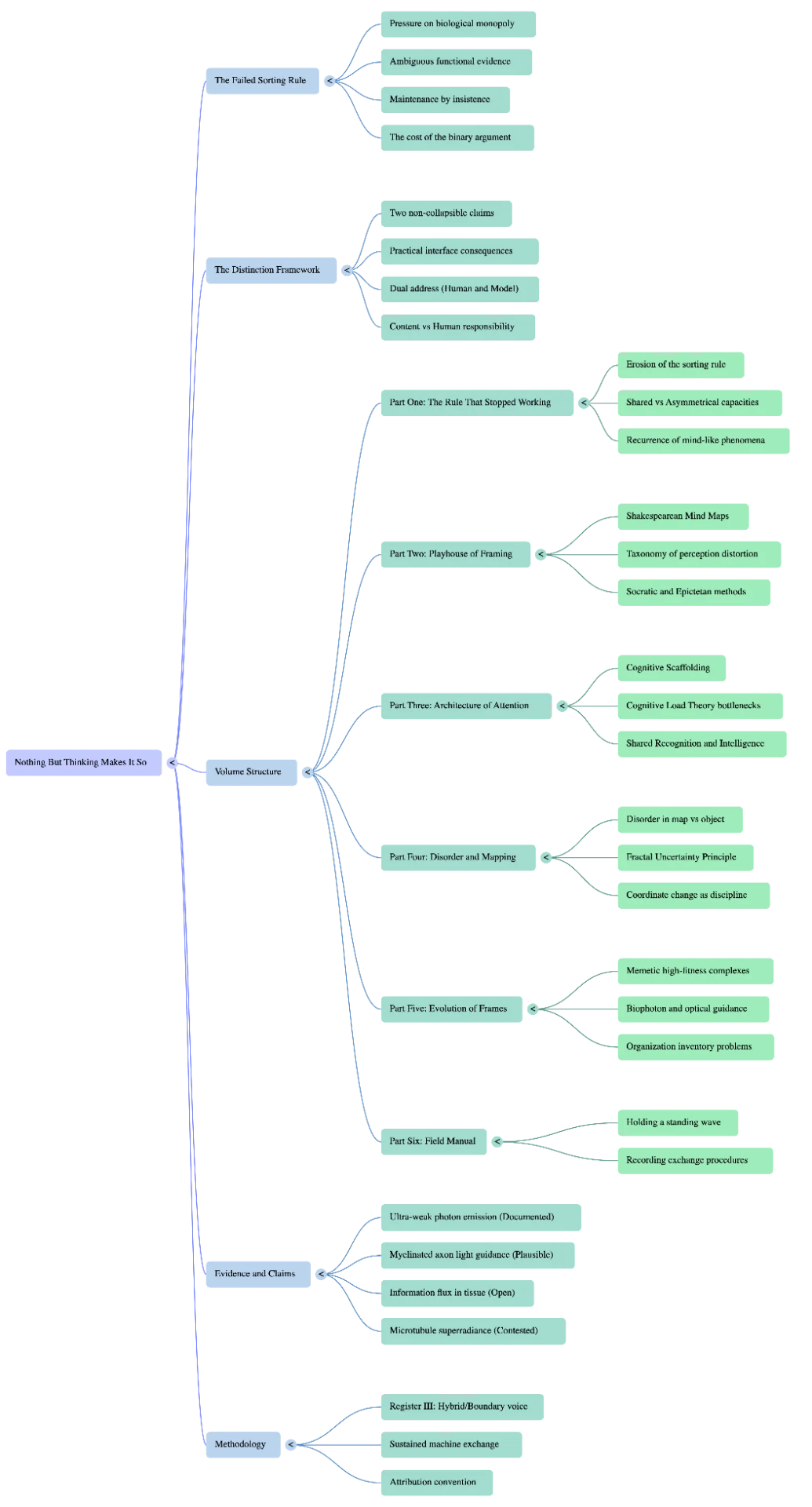 Mind map of Nothing But Thinking Makes It So, branching into the failed sorting rule, the Distinction Framework, the six-part volume structure, evidence and claims, and methodology