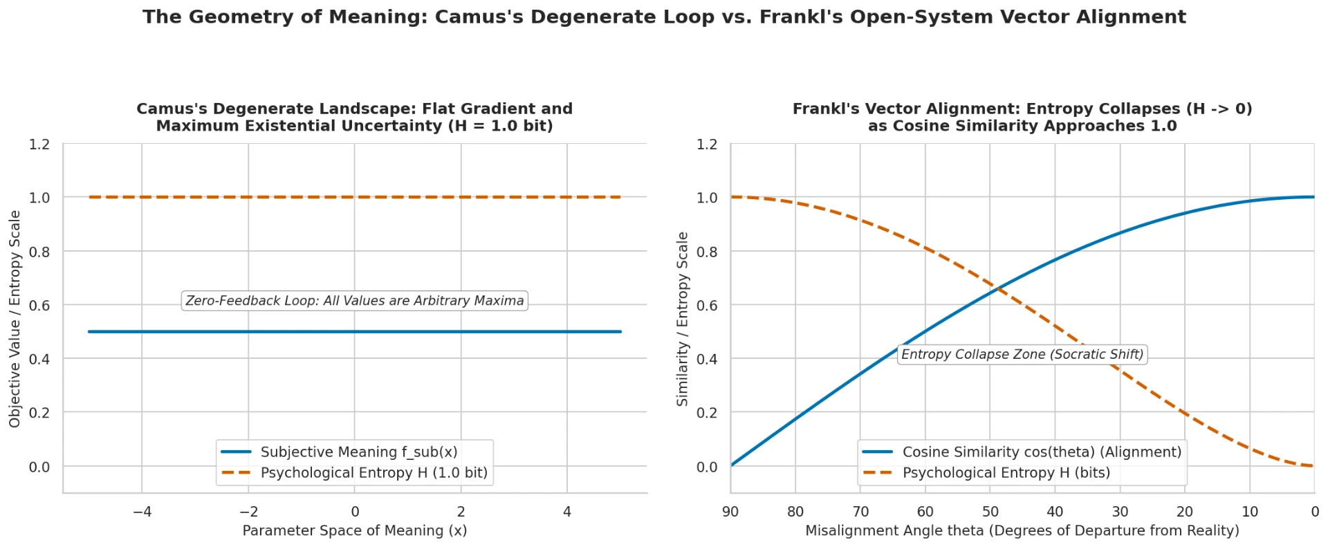 Two plots: Camus's flat subjective-meaning curve with psychological entropy pinned at 1.0 bit, and Frankl's rising cosine-similarity curve with entropy collapsing toward zero as the misalignment angle approaches zero.