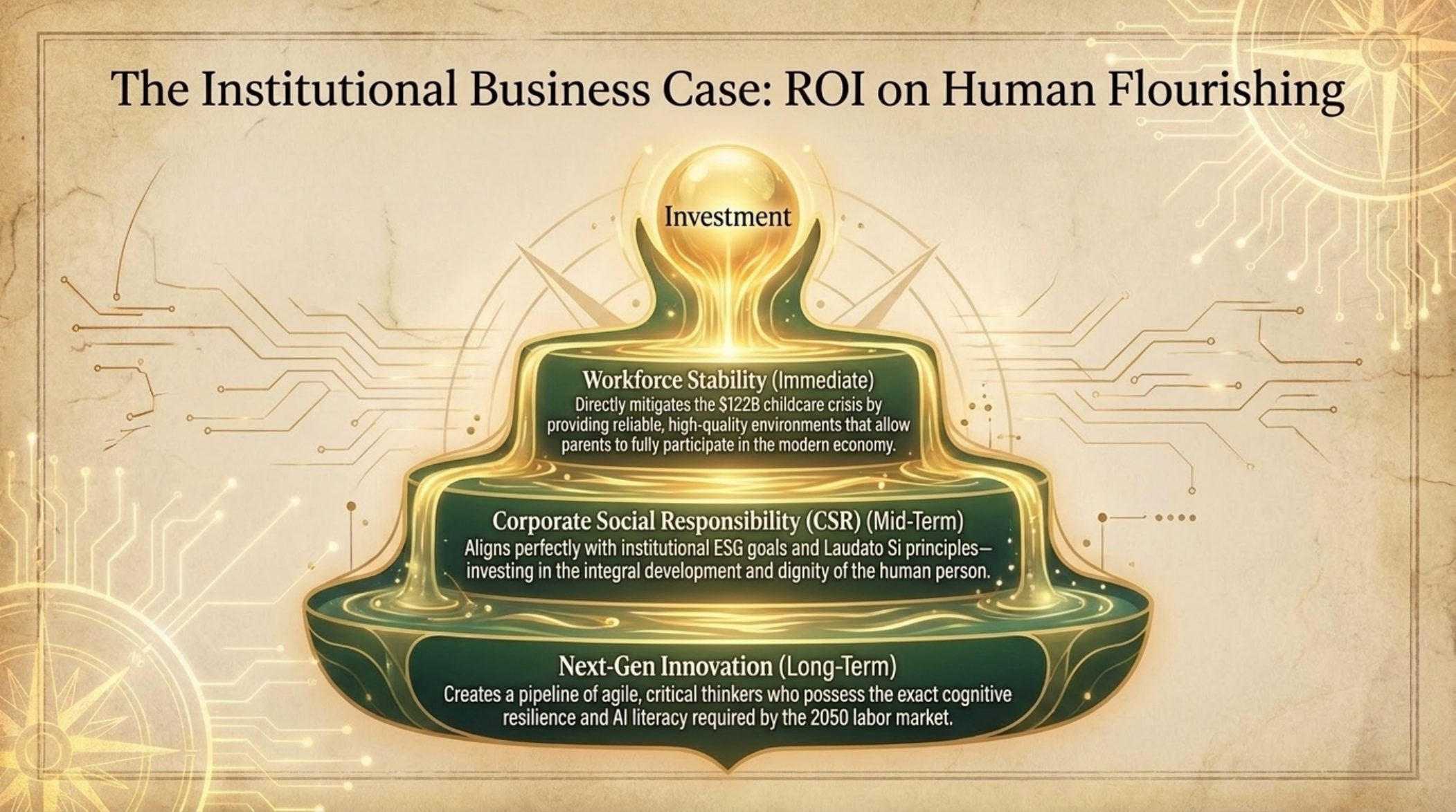 Slide 13: The institutional case
