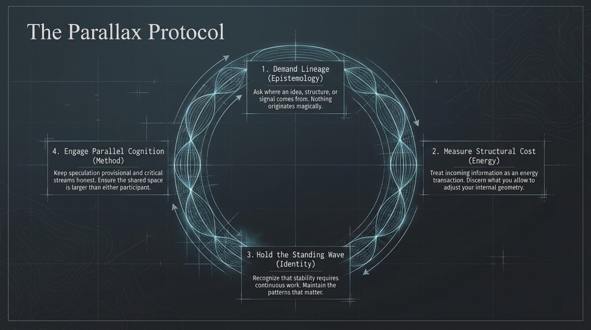 Four-part protocol: demand lineage, measure structural cost, hold the standing wave, engage parallel cognition.