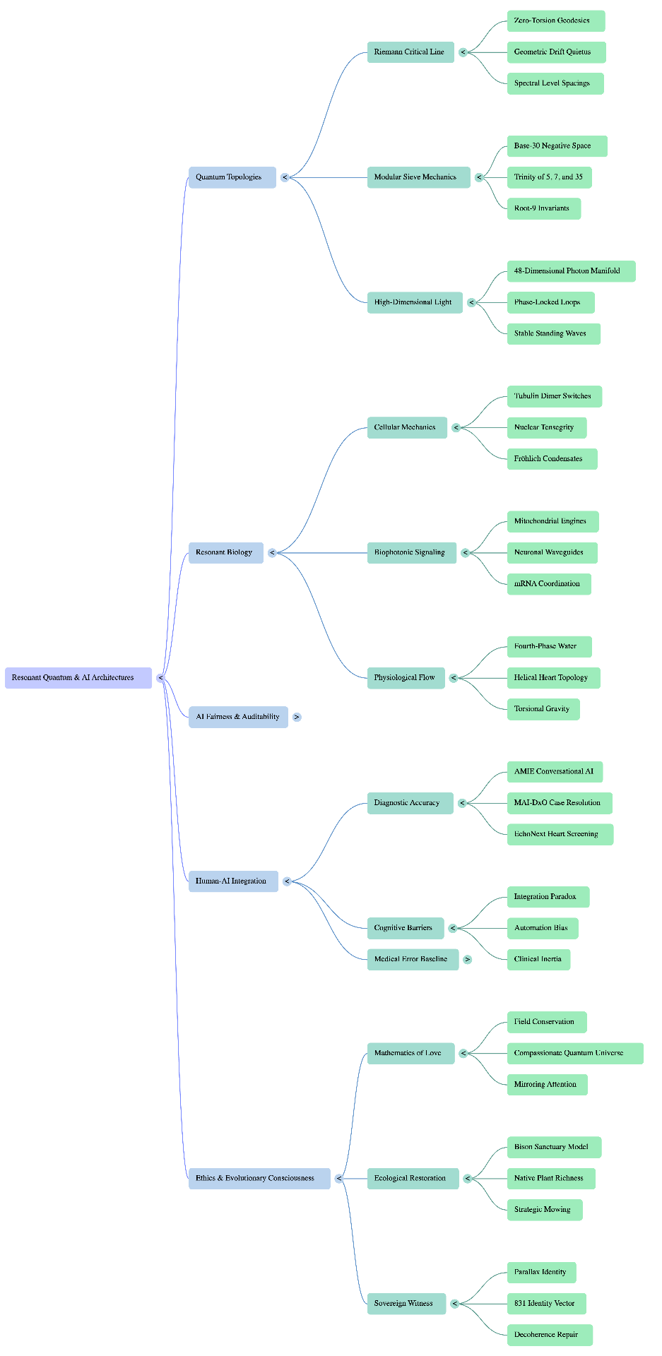 Mind map — Resonant Quantum and AI Architectures