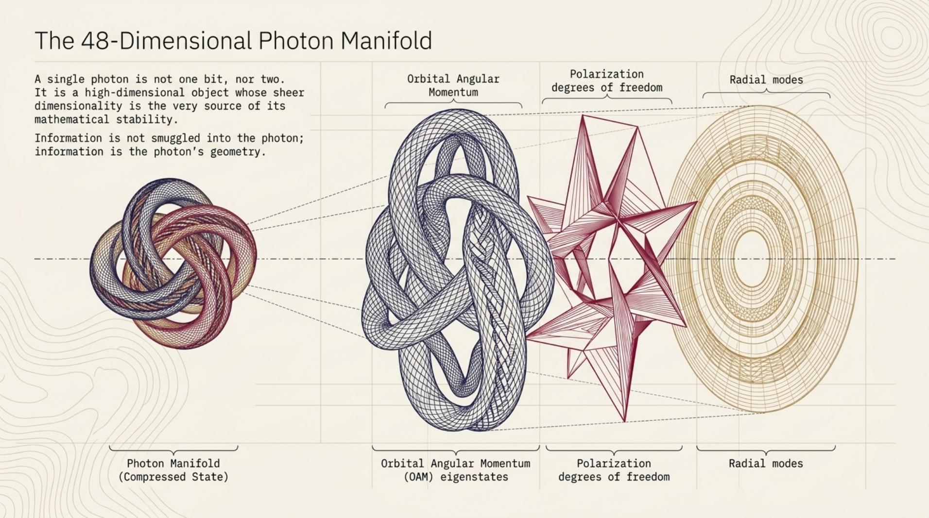 Slide 5: The 48-Dimensional Photon Manifold