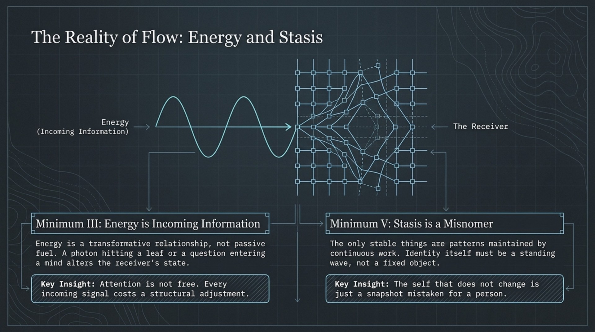 Diagram of energy as incoming information arriving at a receiver, with stasis shown as a maintained pattern.