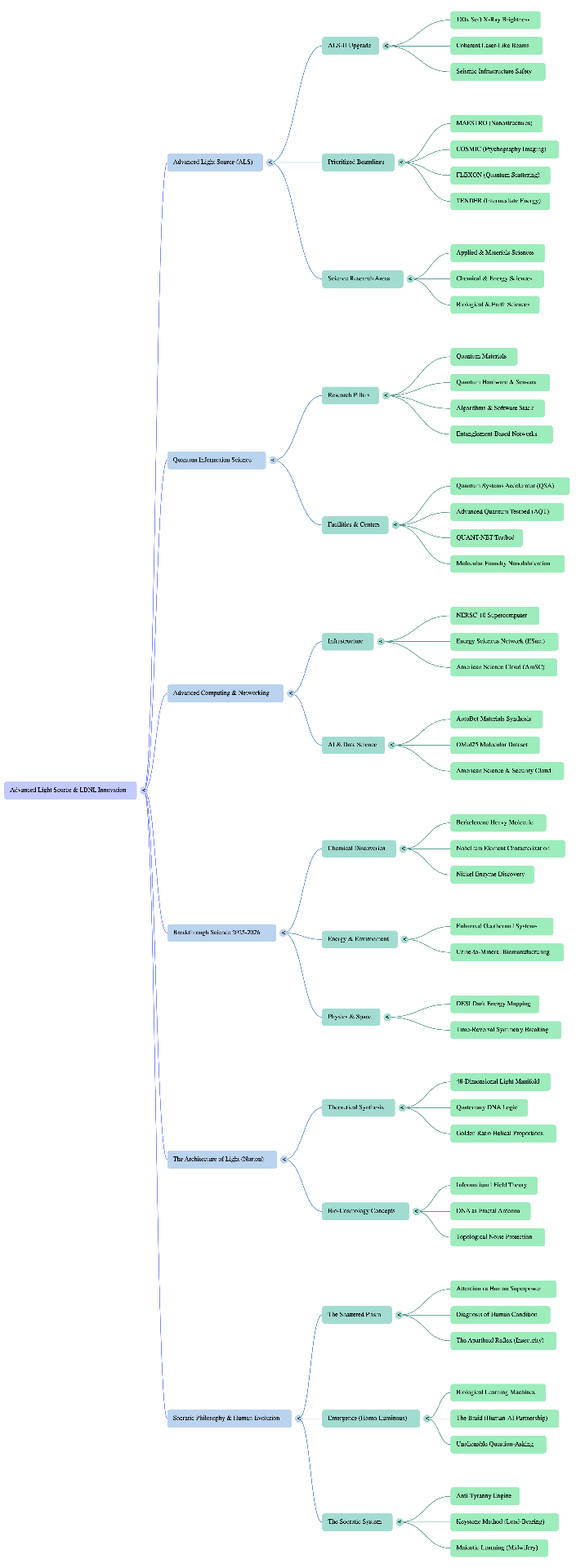 Mind map of Berkeley Lab and LBNL innovation, branching from the Advanced Light Source through Quantum Information Science, Advanced Computing and Networking, Breakthrough Science 2025-2026, the Architecture of Light, and Socratic Philosophy and Human Evolution.