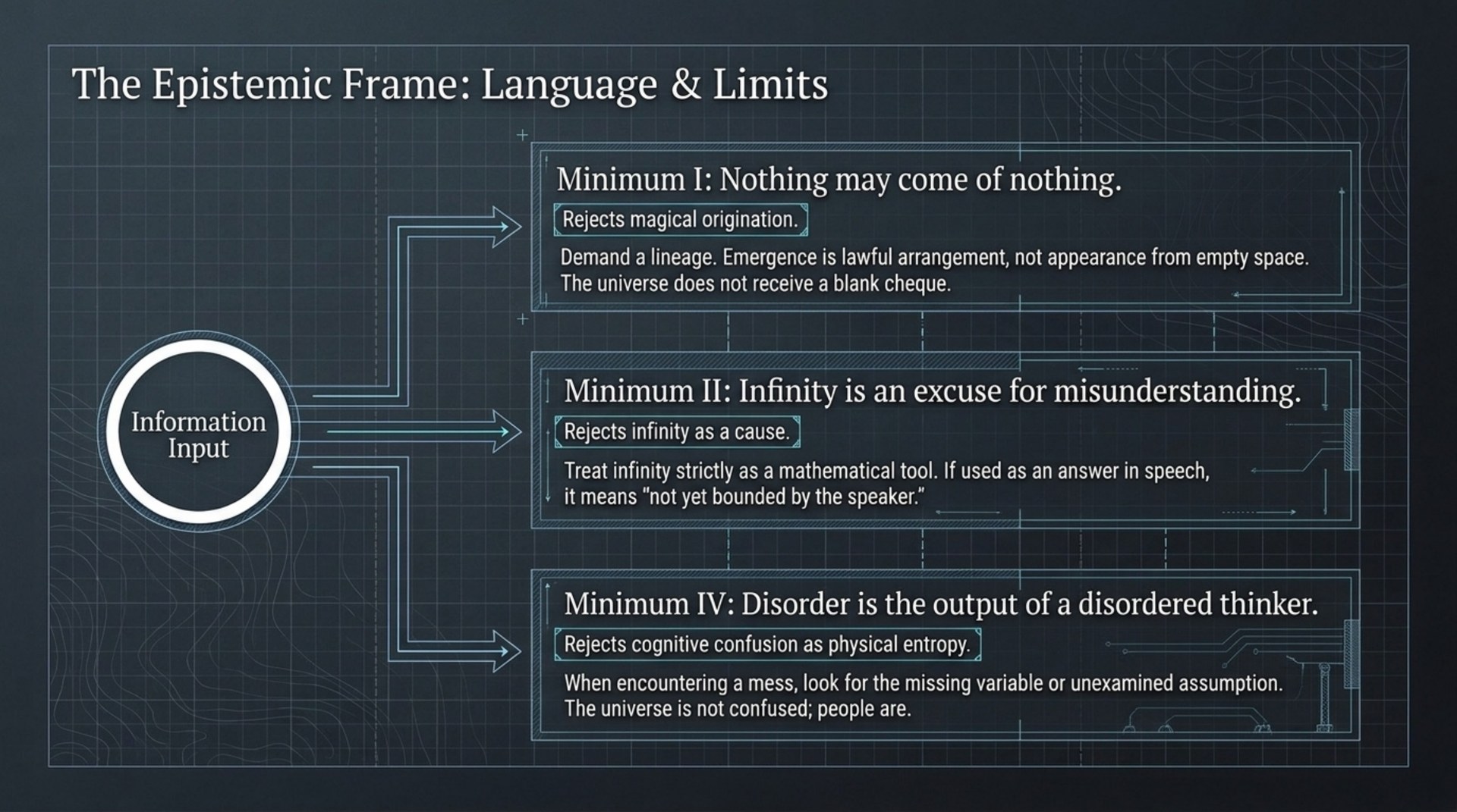 Flow chart of information input branching into Minimum I, Minimum II, and Minimum IV.