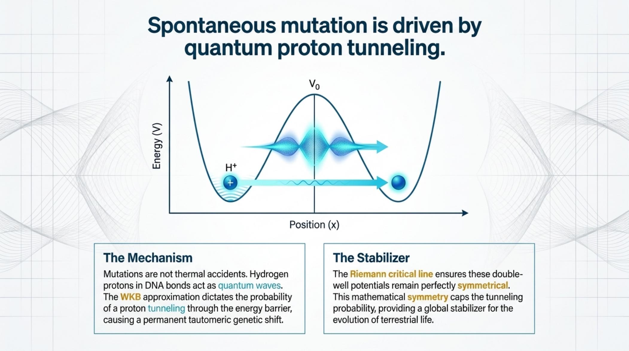 Spontaneous mutation by quantum proton tunneling