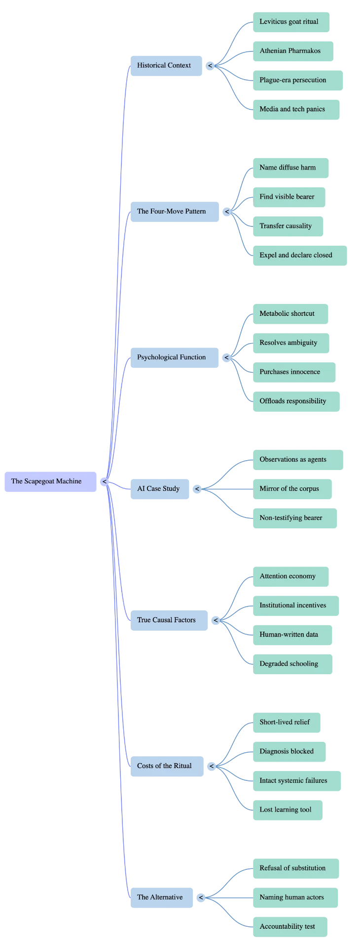 Mind map of The Scapegoat Machine: historical context, the four-move pattern, psychological function, the AI case study, true causal factors, costs of the ritual, and the alternative.