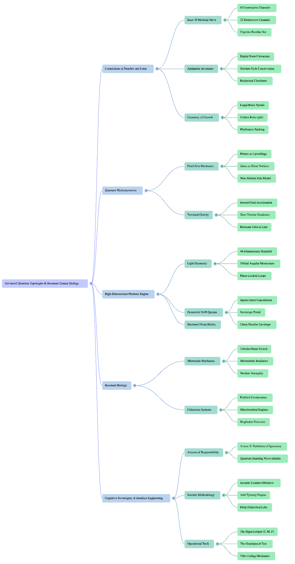 Mind map: Advanced Quantum Topologies and Resonant Human Biology — five main branches (Foundations of Number and Form, Quantum Hydrodynamics, High-Dimensional Photonic Engine, Resonant Biology, Cognitive Sovereignty and Interface Engineering) with sub-leaves for each.