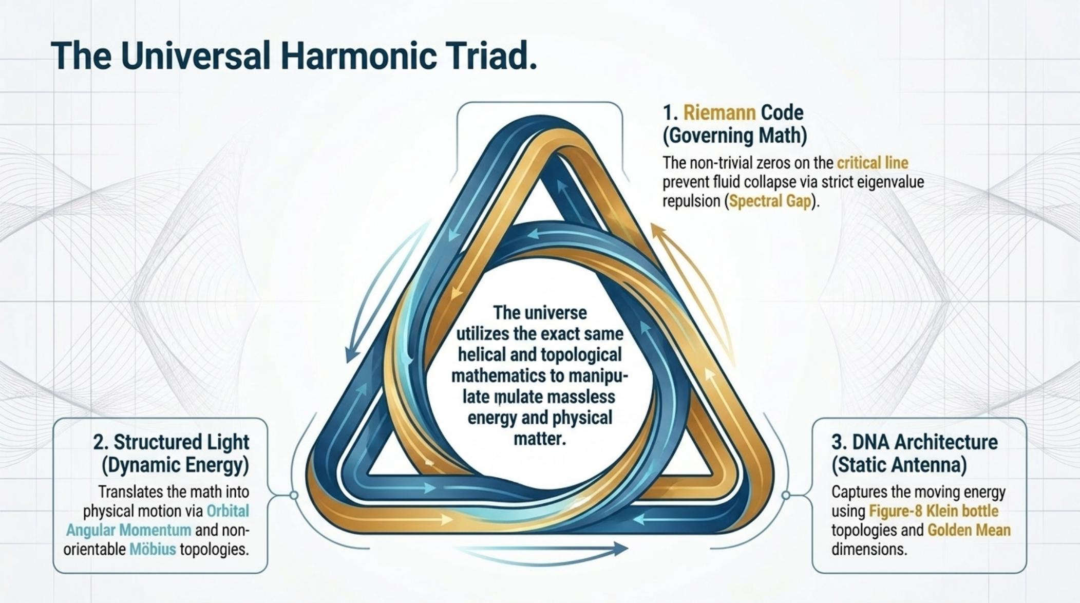 Physical manipulation of chromatin via wave vectors