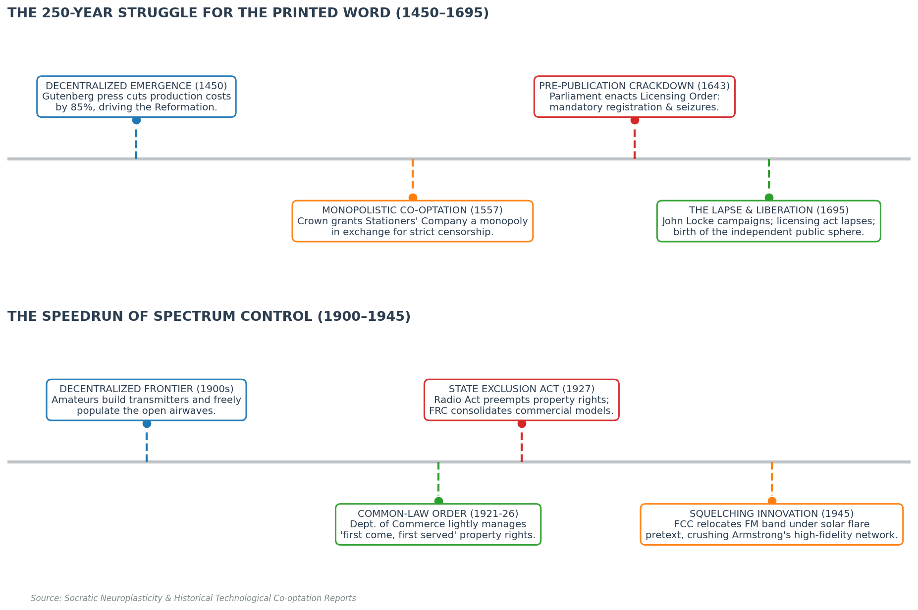 Two timelines. The 250-year struggle for the printed word, 1450 to 1695: Gutenberg's press cuts production costs, the Crown grants the Stationers' Company a monopoly in exchange for censorship in 1557, Parliament's 1643 Licensing Order imposes registration and seizures, and the act lapses in 1695. The speedrun of spectrum control, 1900 to 1945: amateur transmitters populate open airwaves, the Department of Commerce lightly manages first-come first-served rights from 1921, the 1927 Radio Act preempts those property rights, and in 1945 the FCC relocates the FM band.
