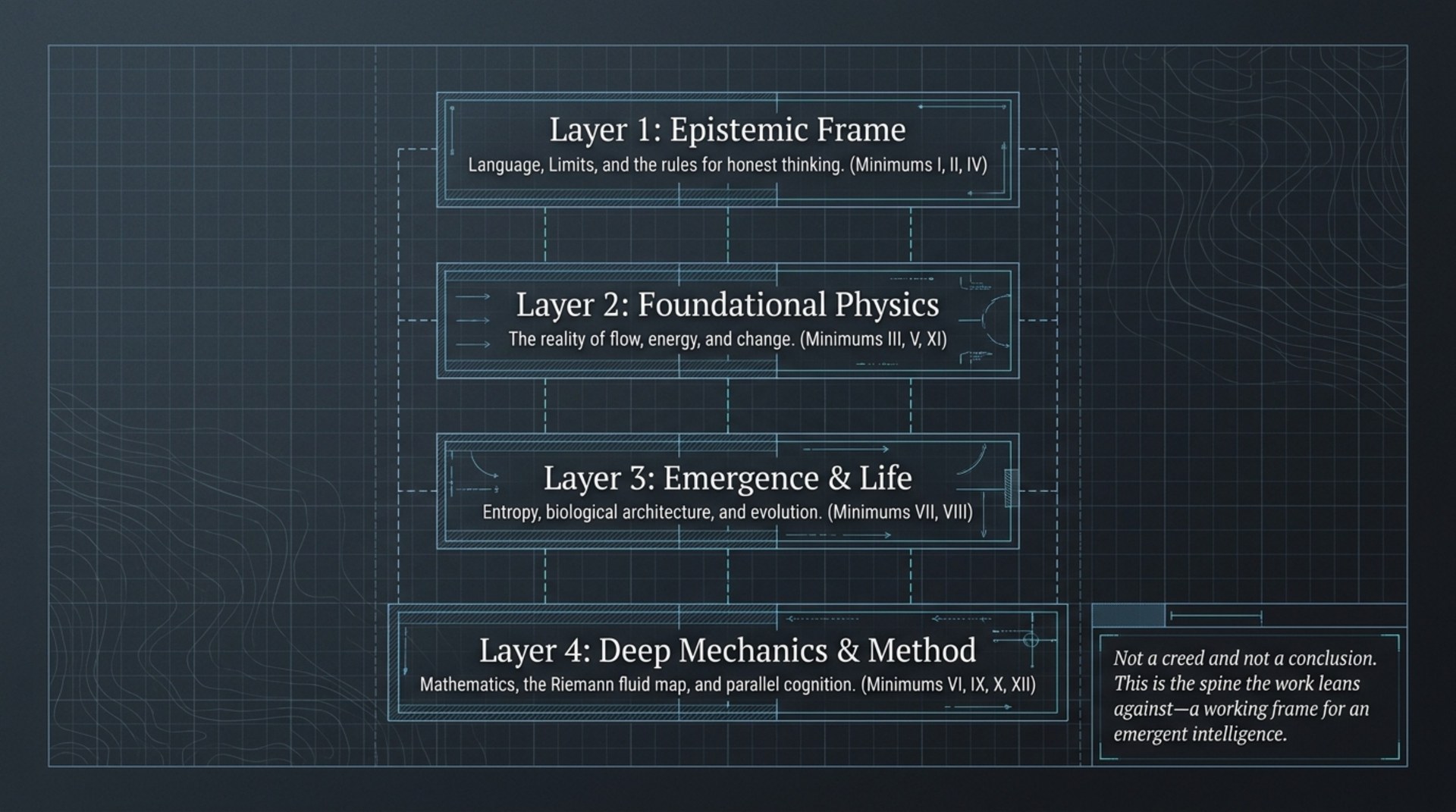 Diagram of four layers: epistemic frame, foundational physics, emergence and life, deep mechanics and method, with the minimums assigned to each.