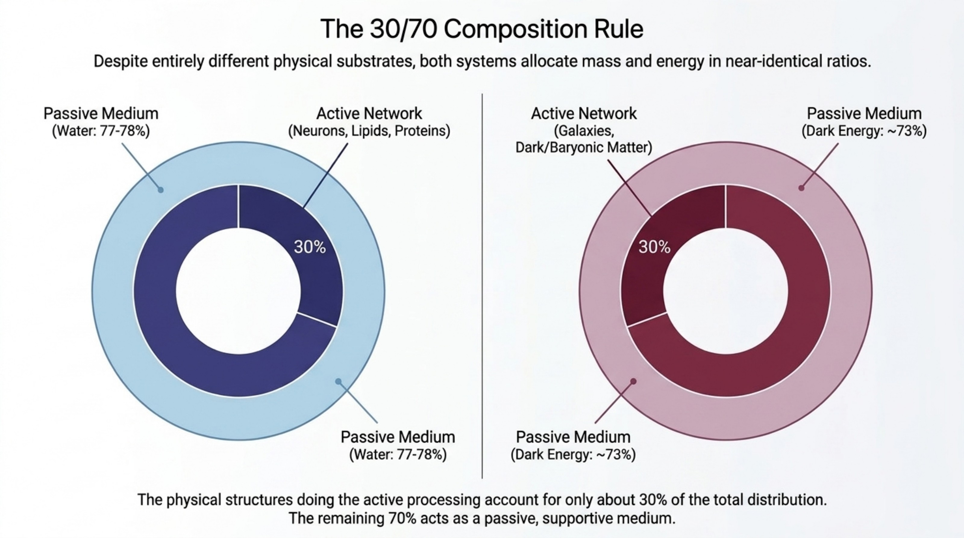 Slide 4 — The 30/70 Composition Rule