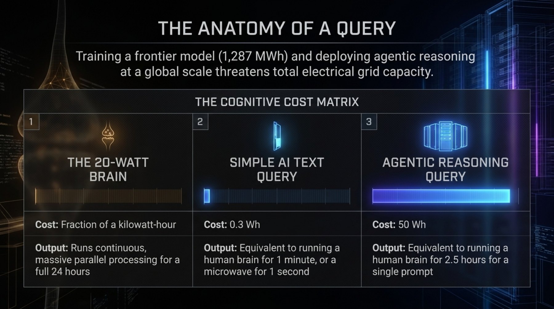Cost matrix comparing a 20-watt brain running all day, a simple AI text query at about 0.3 watt-hours, and an agentic reasoning query at about 50 watt-hours.