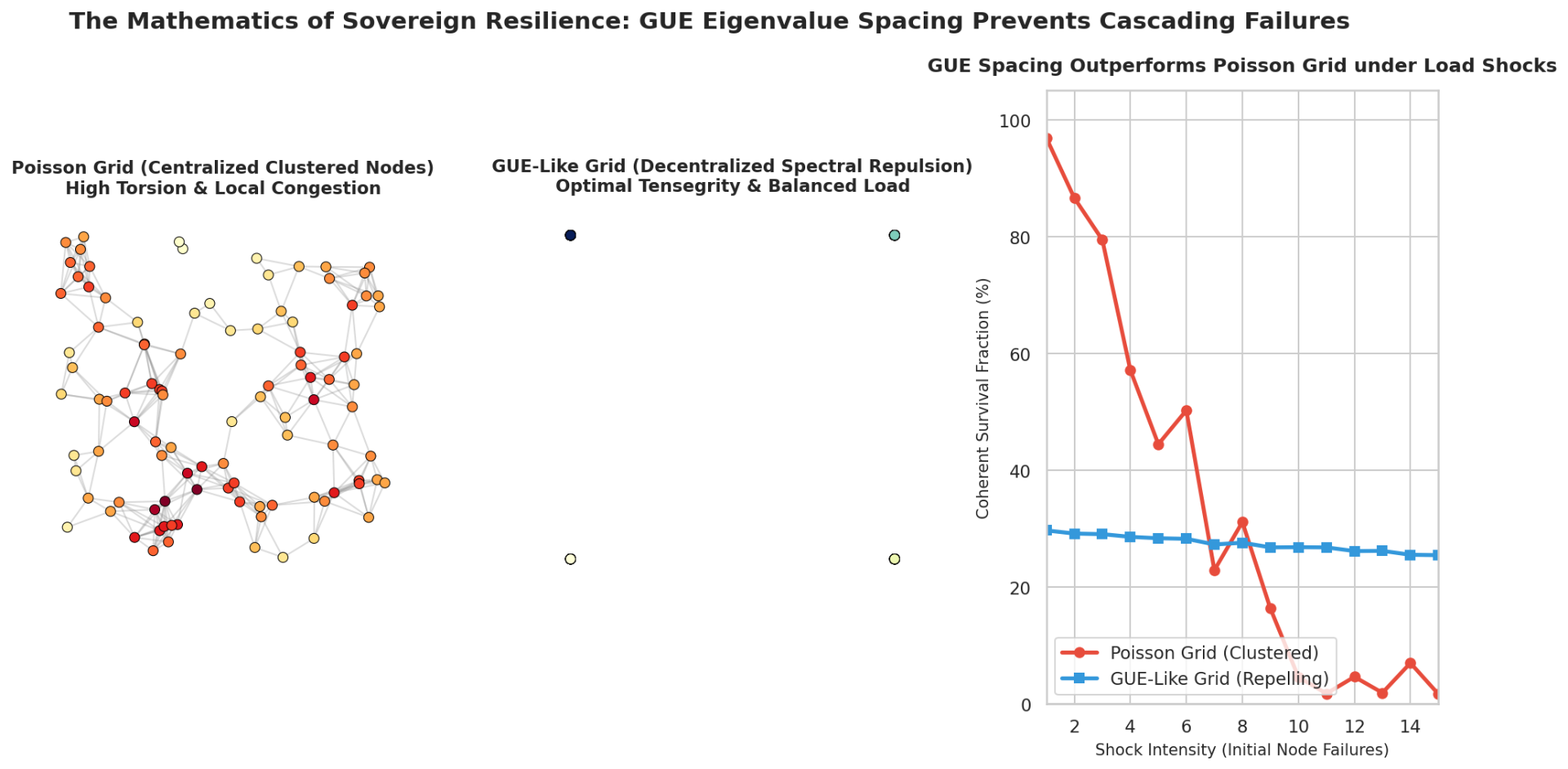 Comparison of Poisson and GUE-like power grids: GUE eigenvalue spacing prevents cascading failures by distributing load through spectral repulsion.