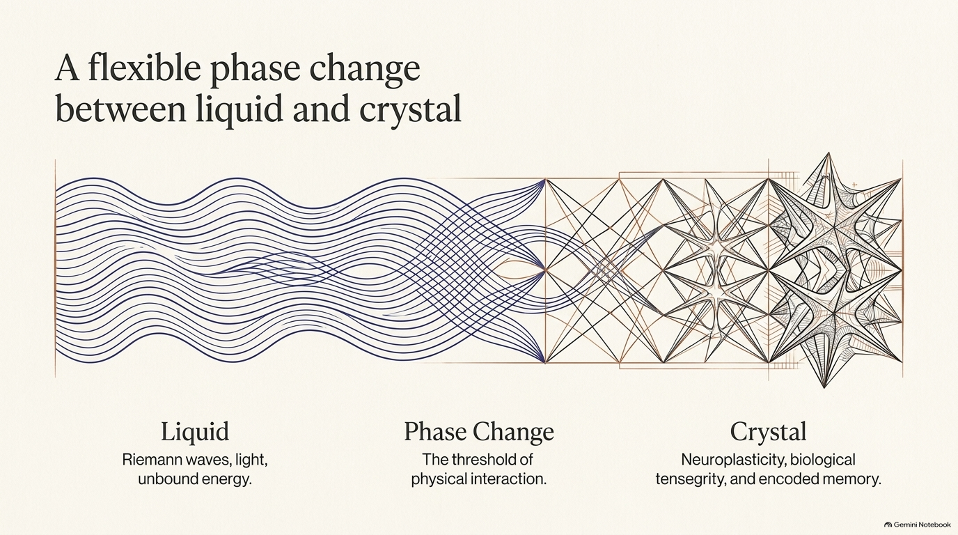 Flowing wave lines tightening into a lattice and then a crystal star, labeled Liquid, Phase Change, Crystal