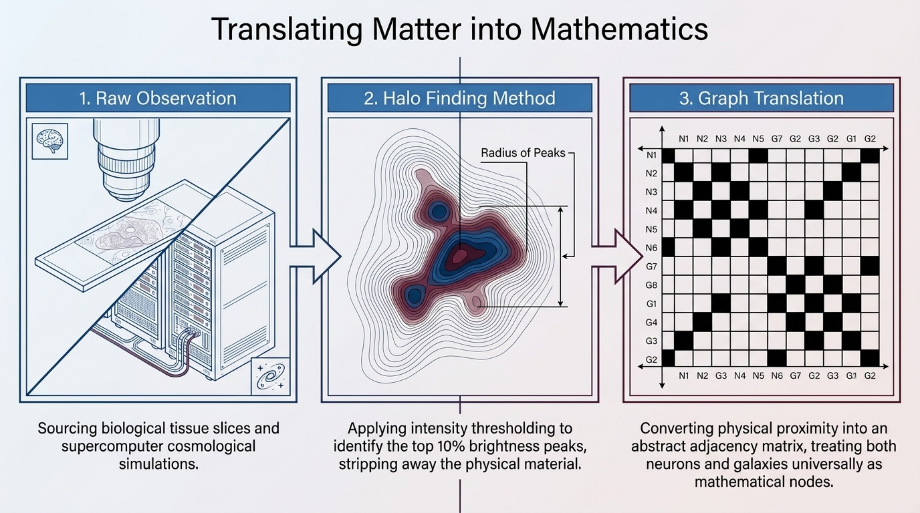 Slide 5 — Translating Matter into Mathematics