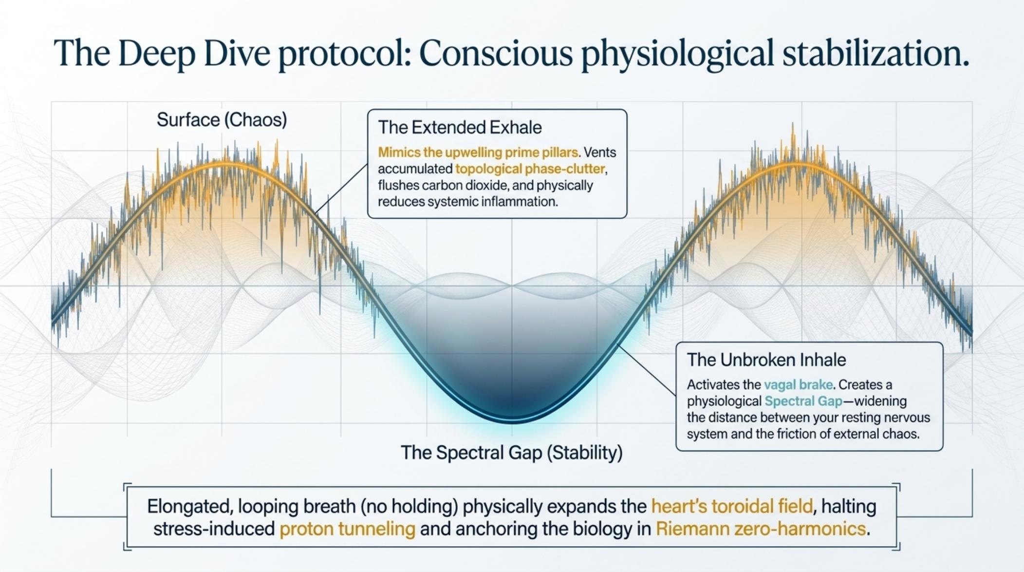 The Universal Harmonic Triad