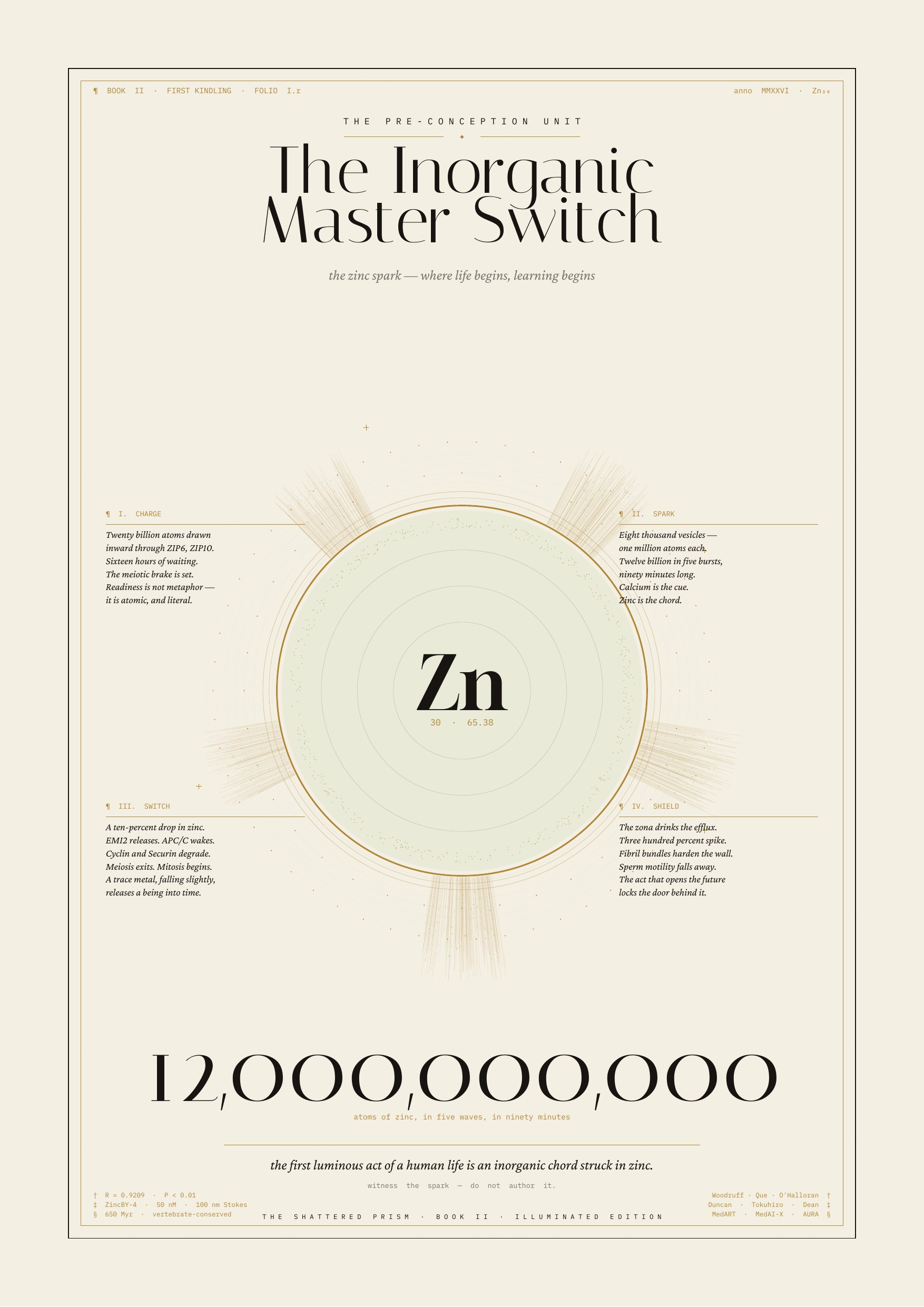 Illuminated folio titled The Inorganic Master Switch: the zinc spark, where life begins. A large radiating Zn atomic diagram sits at center, surrounded by four numbered panels — Charge, Spark, Switch, Shield — describing zinc uptake through ZIP6 and ZIP10, eight thousand vesicles releasing twelve billion atoms in five bursts over ninety minutes, EMI2 release and the meiosis-to-mitosis transition, and the hardening of the zona pellucida. The figure 12,000,000,000 appears across the lower page.
