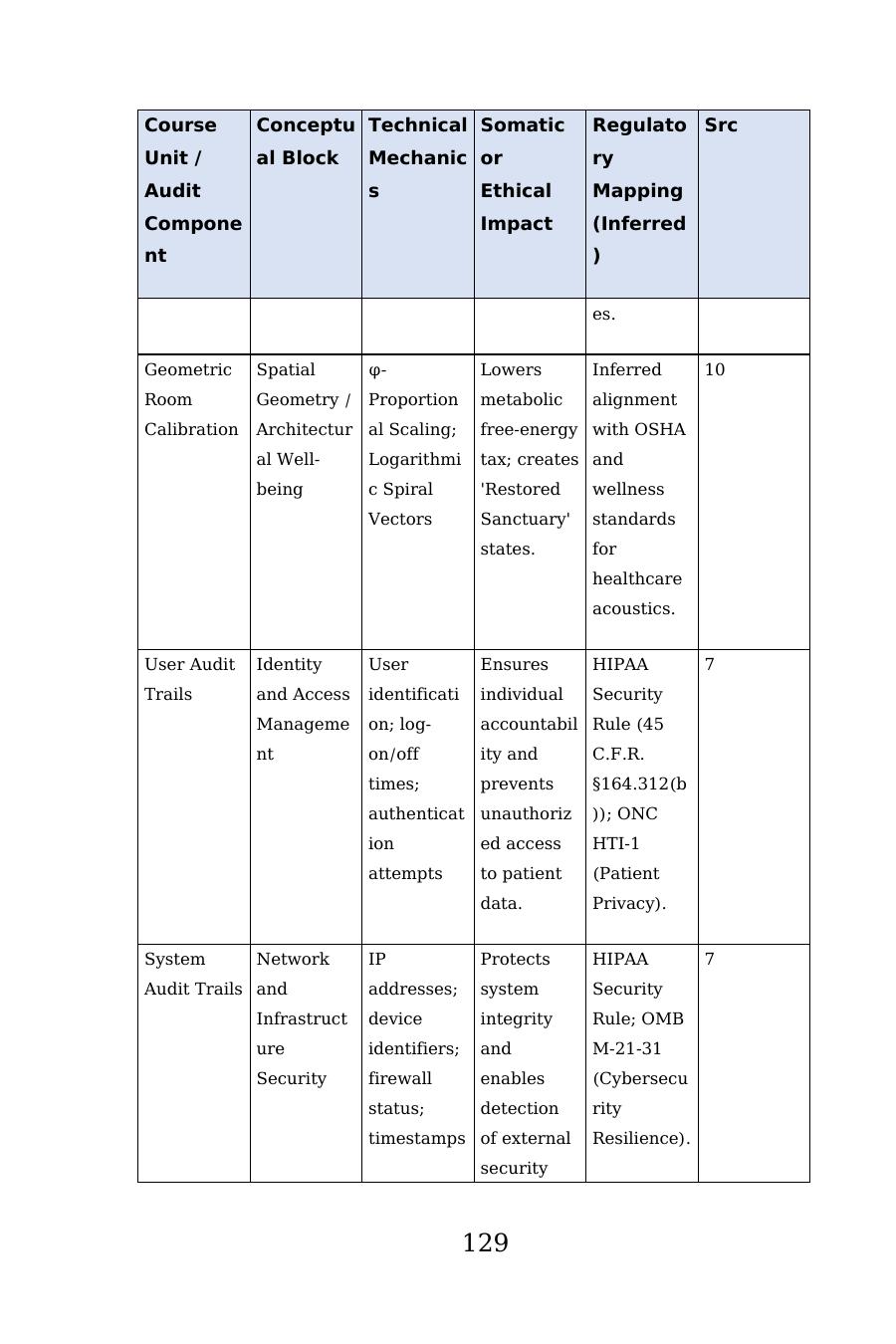 Appendix C crosswalk table, printed page 129