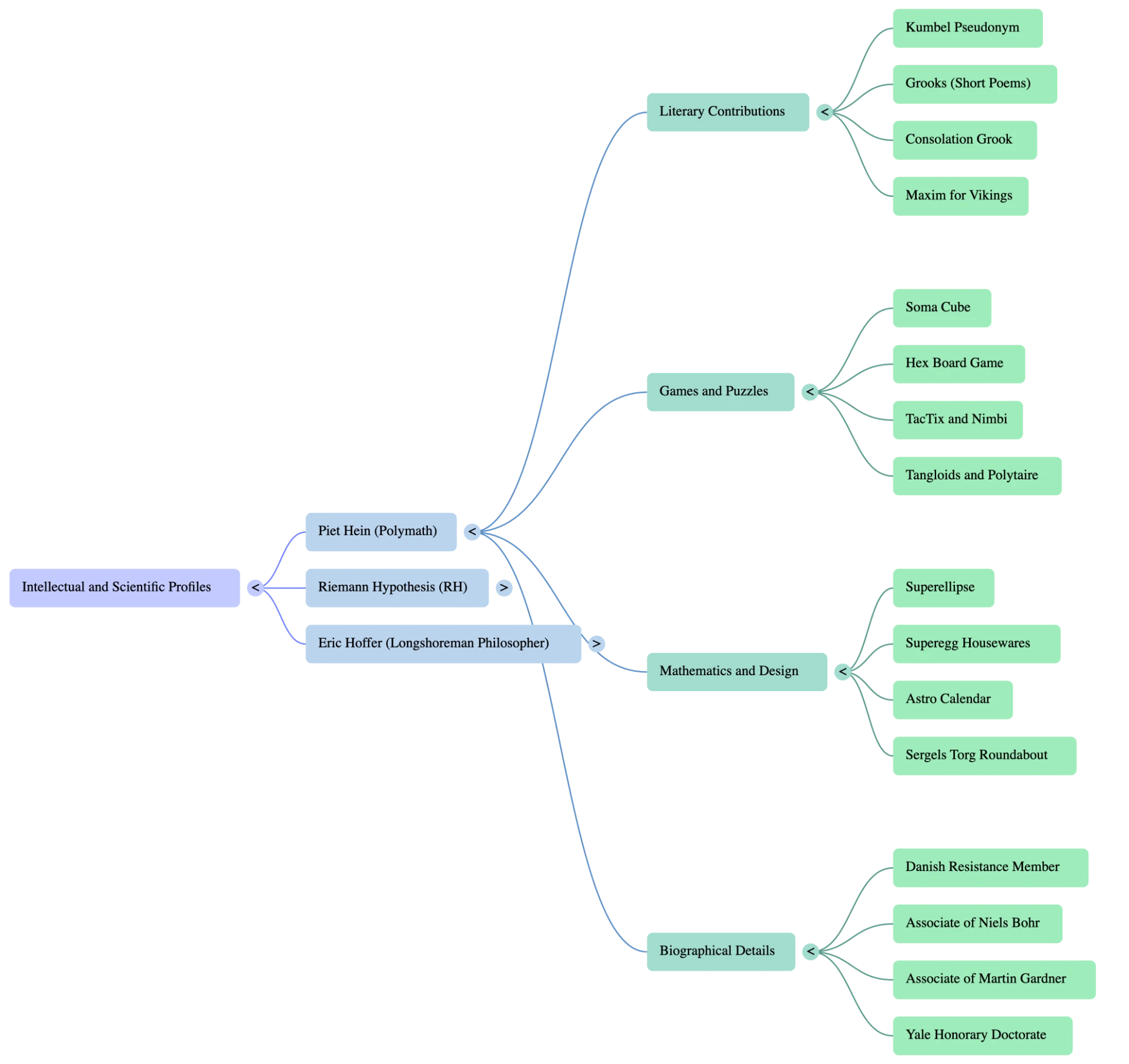 Mind map of intellectual and scientific profiles: Piet Hein's literary contributions, games and puzzles, mathematics and design, and biographical details, branching alongside the Riemann Hypothesis and Eric Hoffer