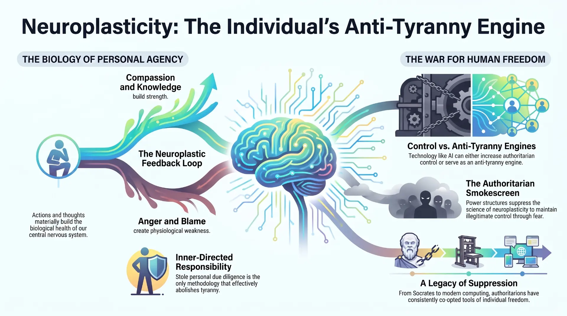 Infographic titled Neuroplasticity: The Individual's Anti-Tyranny Engine, contrasting the biology of personal agency — compassion and knowledge building strength, anger and blame creating weakness, inner-directed responsibility — with the contested field of technology used either for control or for individual capability.