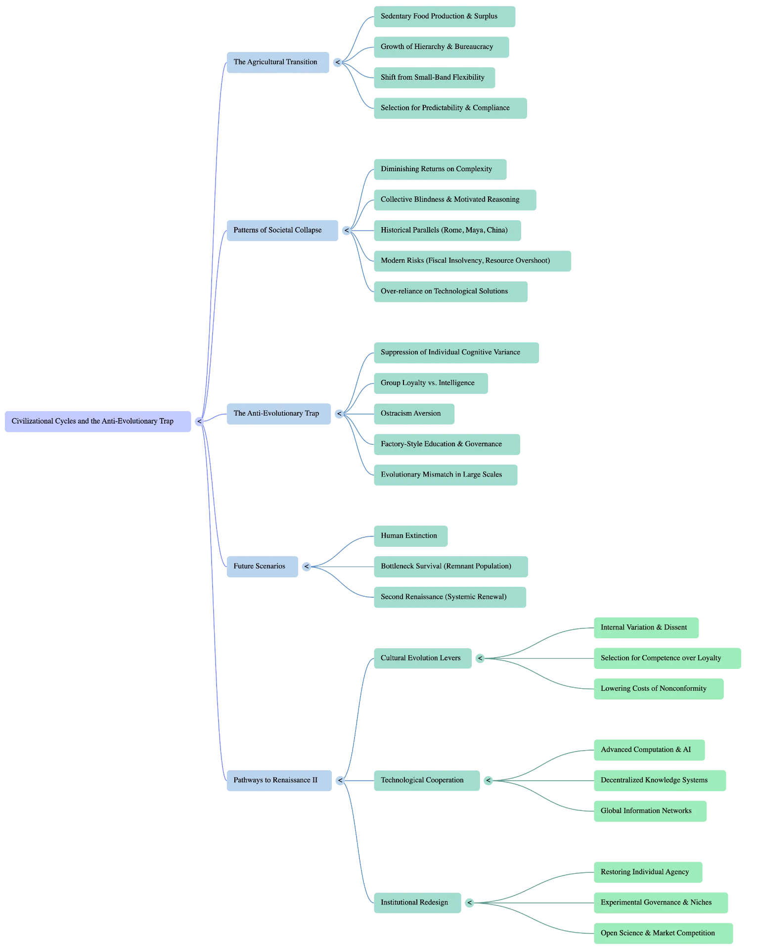 Mind map of civilizational cycles and the anti-evolutionary trap, branching into the agricultural transition, patterns of societal collapse, the anti-evolutionary trap, future scenarios, and pathways to Renaissance II
