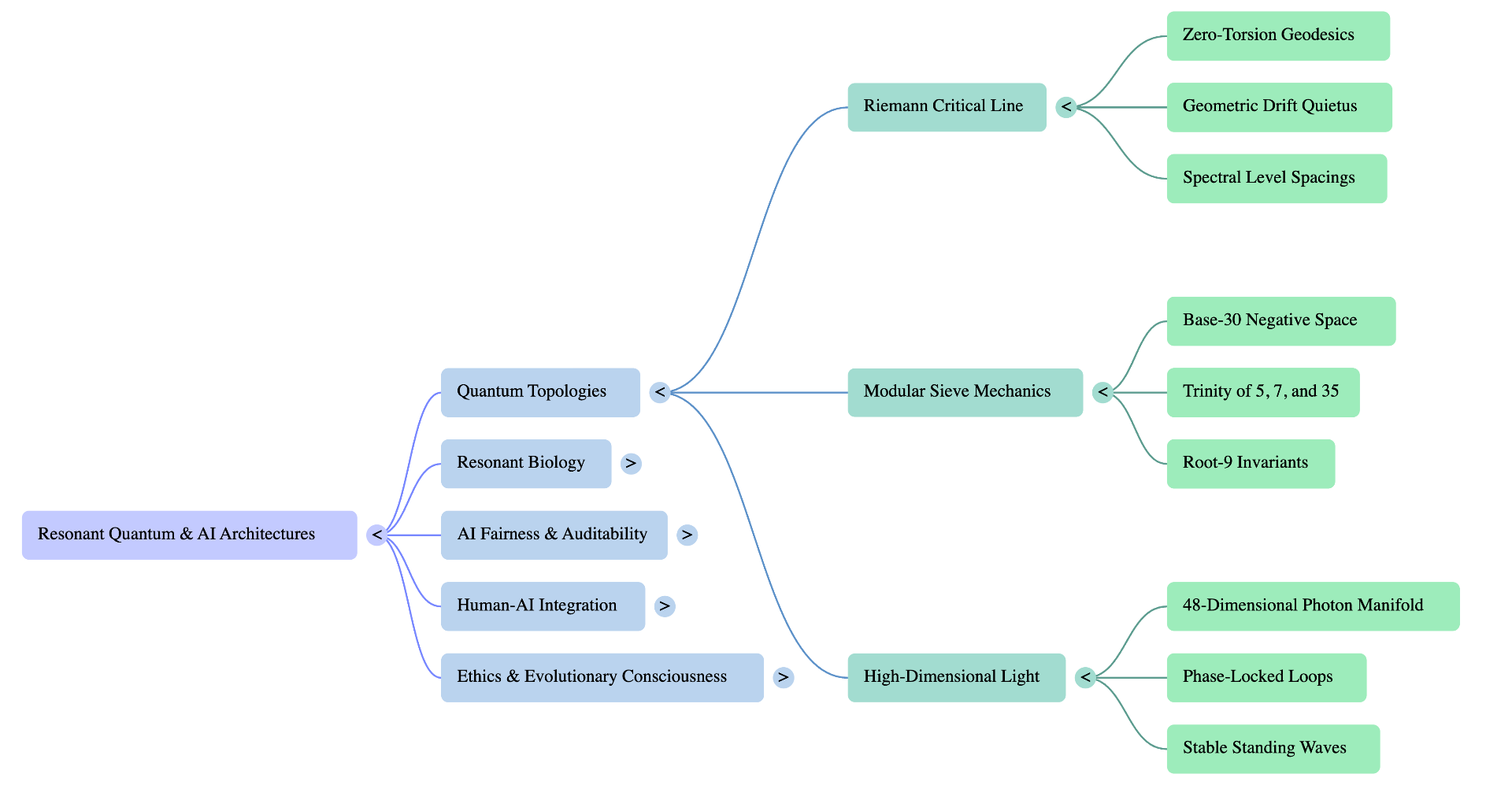 Mind map: alternate NotebookLM view of the same curriculum territory, arranged around Renaissance Two.