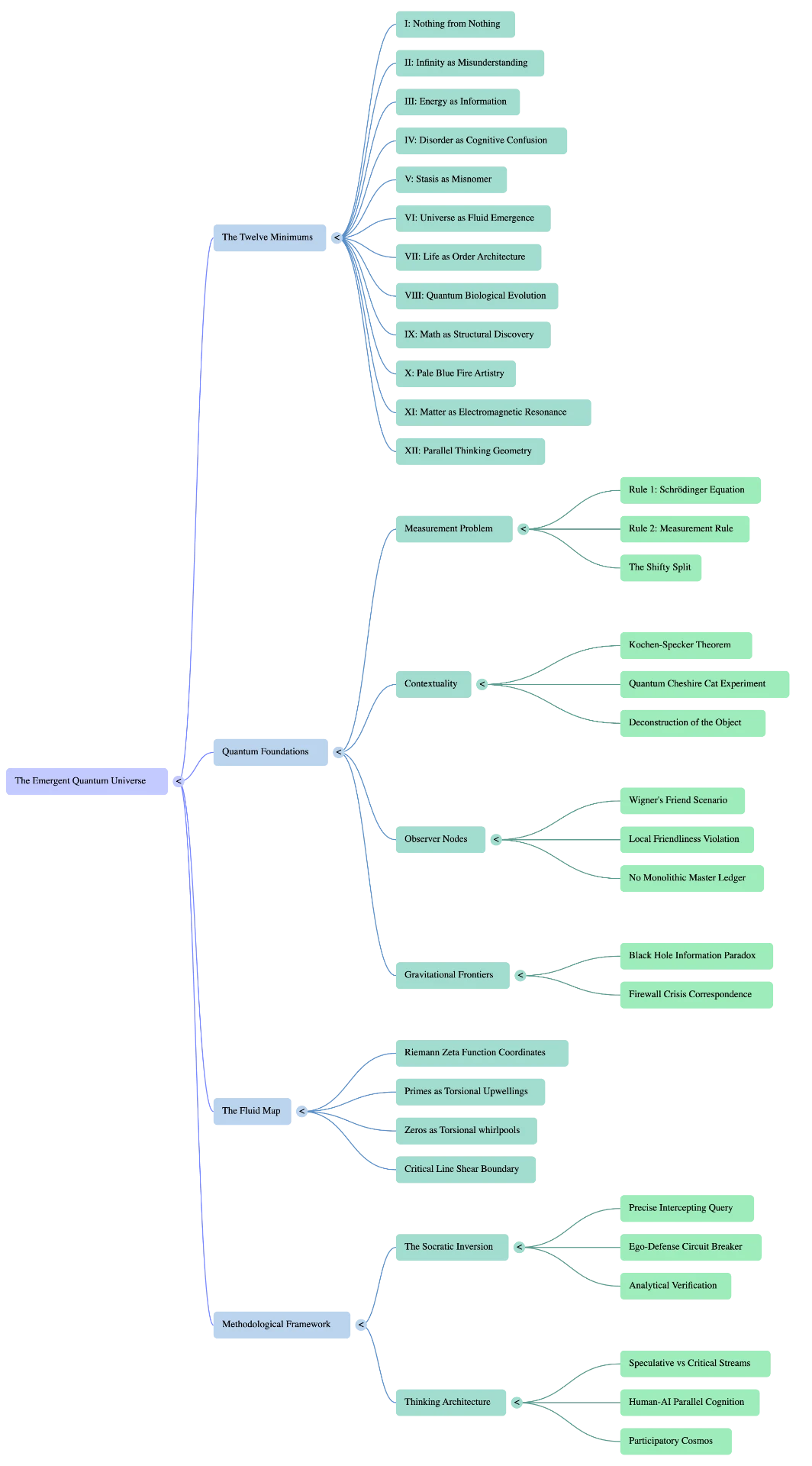 Mind map of the emergent quantum universe: the twelve minimums, quantum foundations, the fluid map of the Riemann zeta coordinates, and the methodological framework