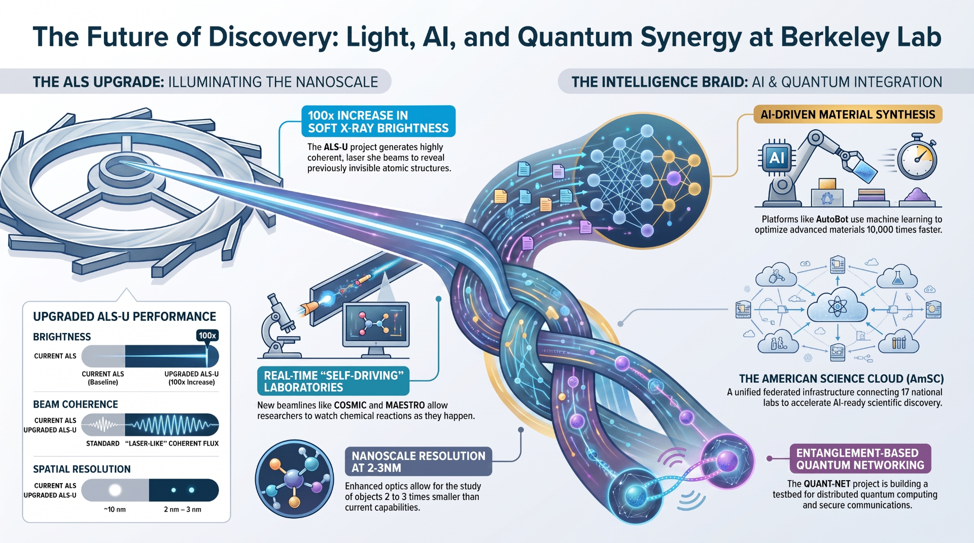 Infographic: The Future of Discovery — Light, AI, and Quantum Synergy at Berkeley Lab. Shows the ALS-U upgrade illuminating the nanoscale on the left and the intelligence braid of AI and quantum integration on the right.